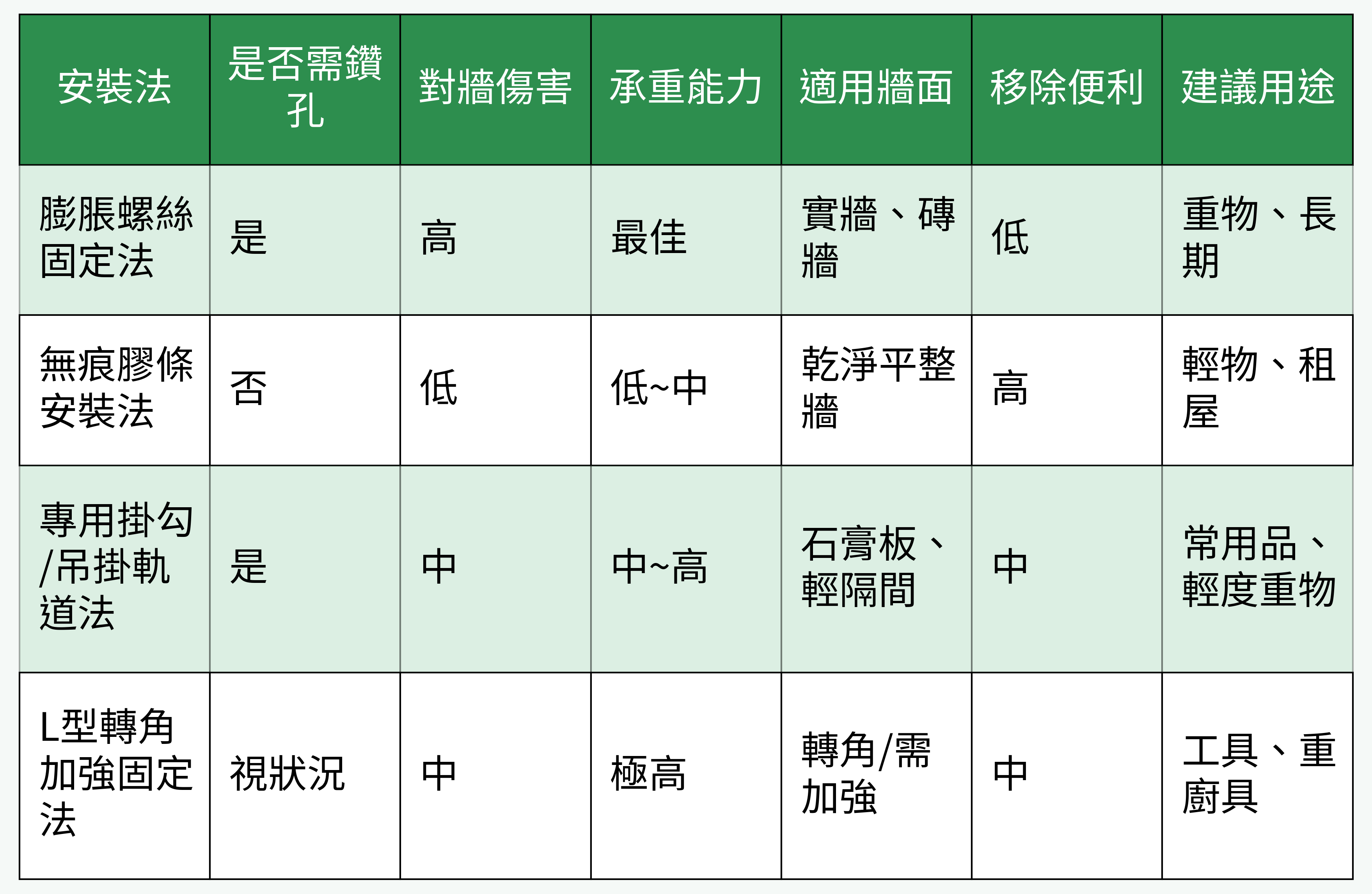 安裝法對比表格