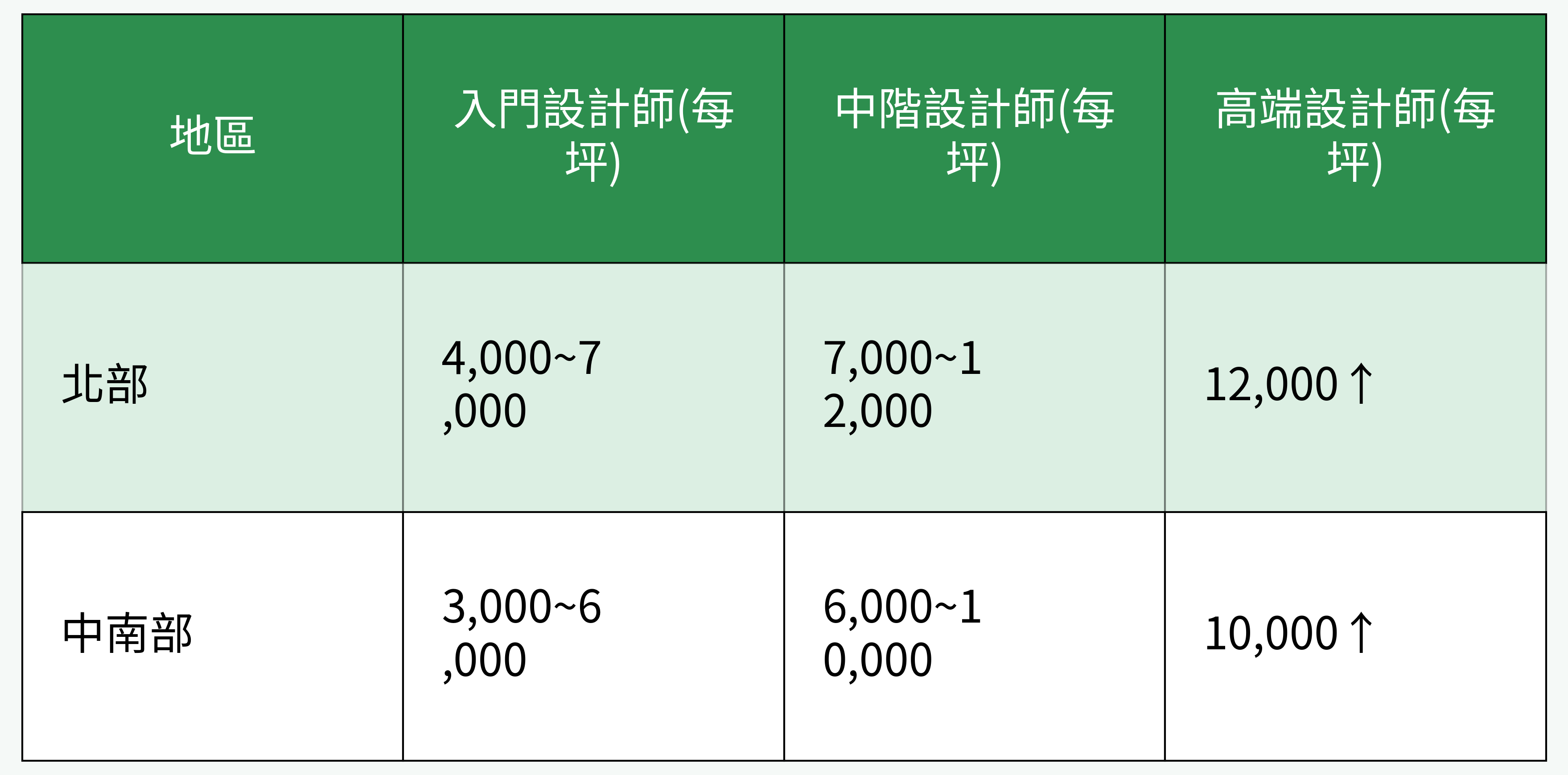 區域別設計師收費行情對比表