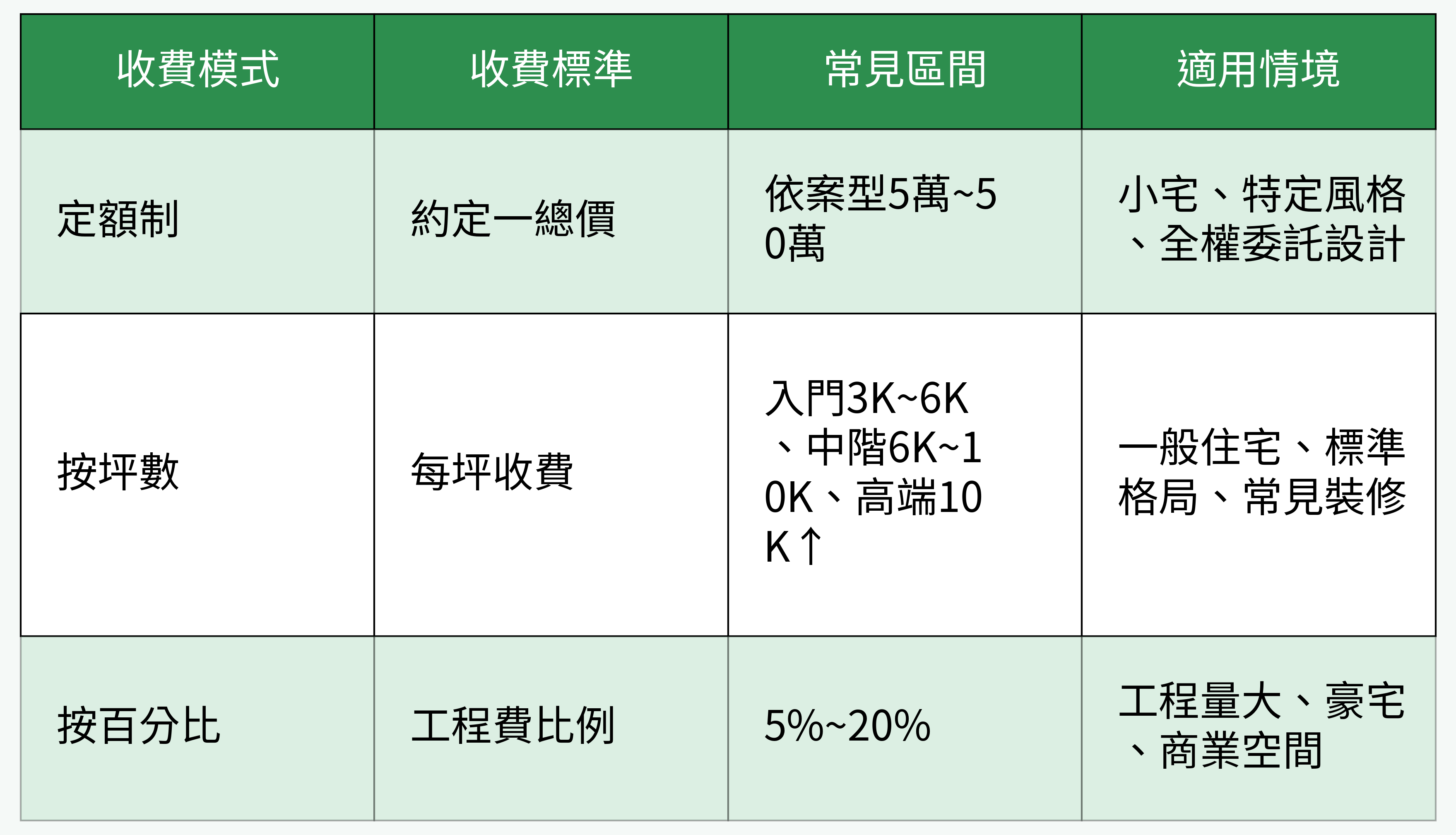 設計師收費模式對比表