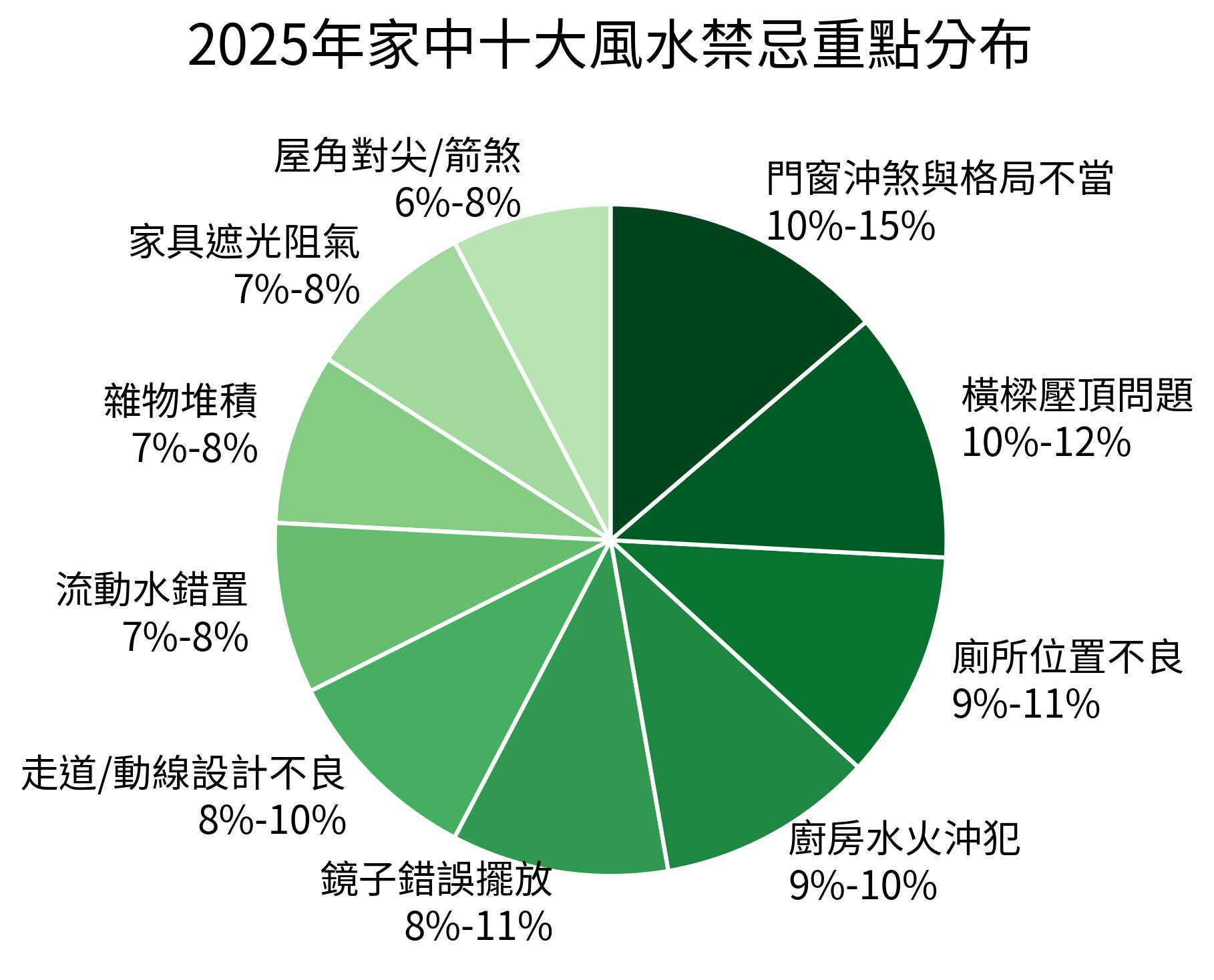2025年家中十大風水禁忌重點分布