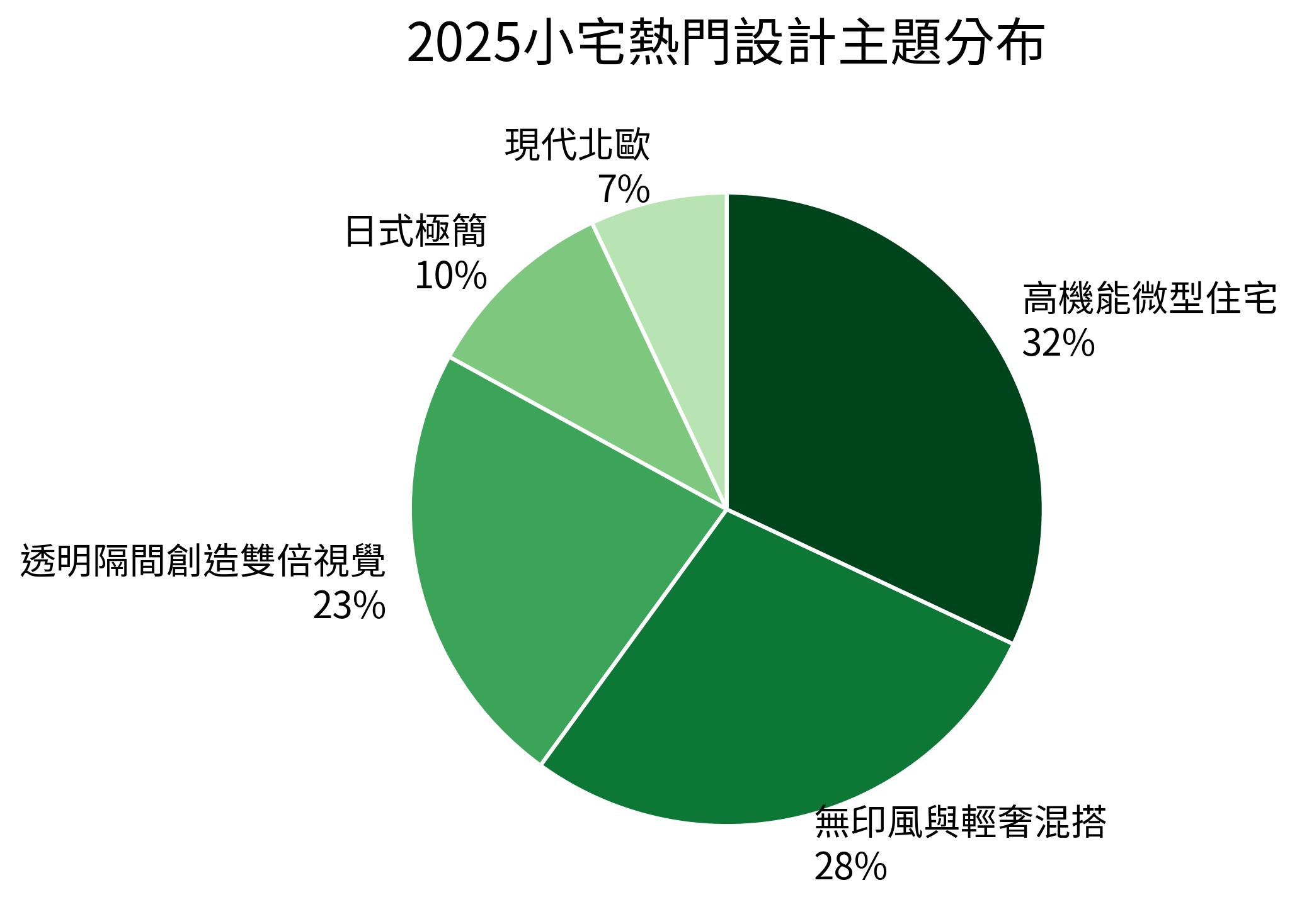 2025小宅熱門設計主題分布