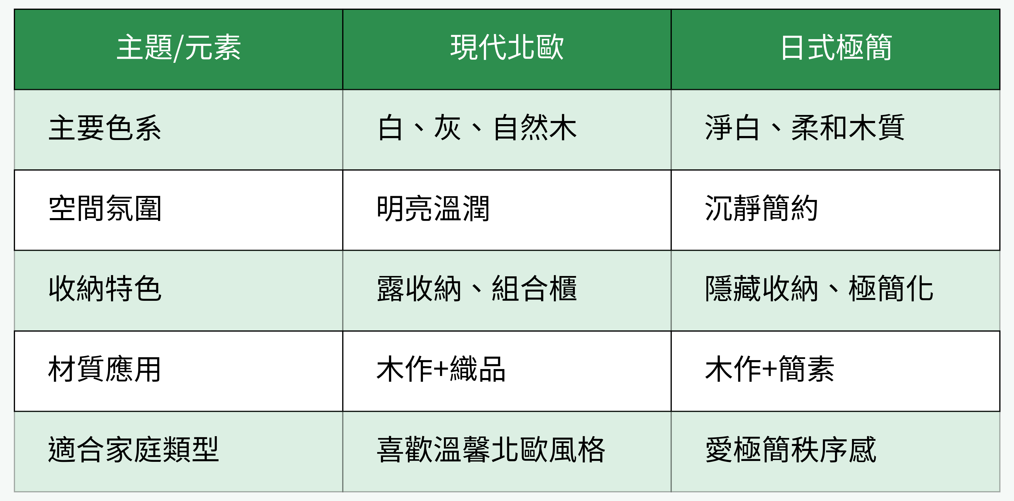 現代北歐VS日式極簡對比表