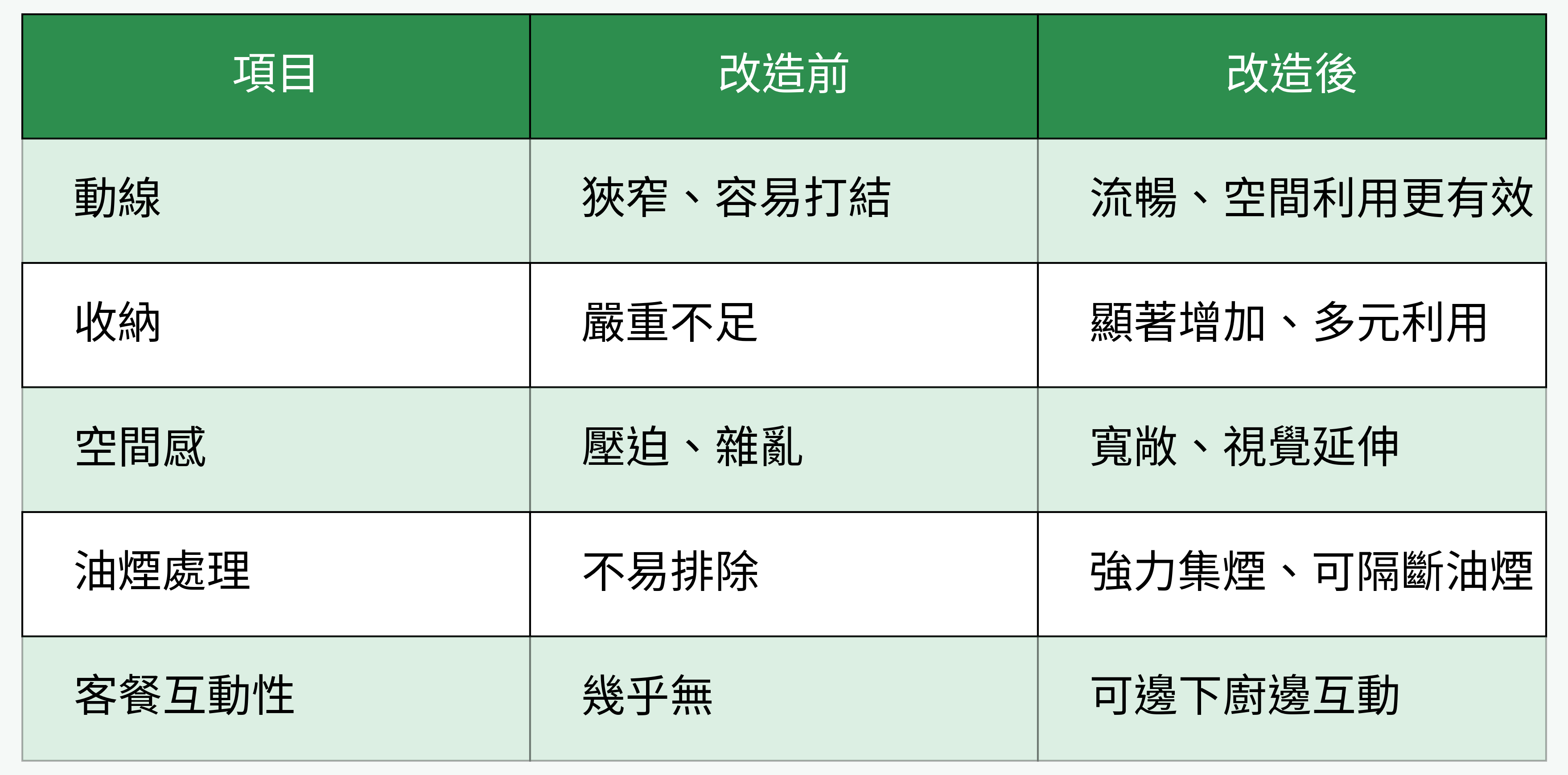 改造前後動線、收納、空間等全對比表格圖