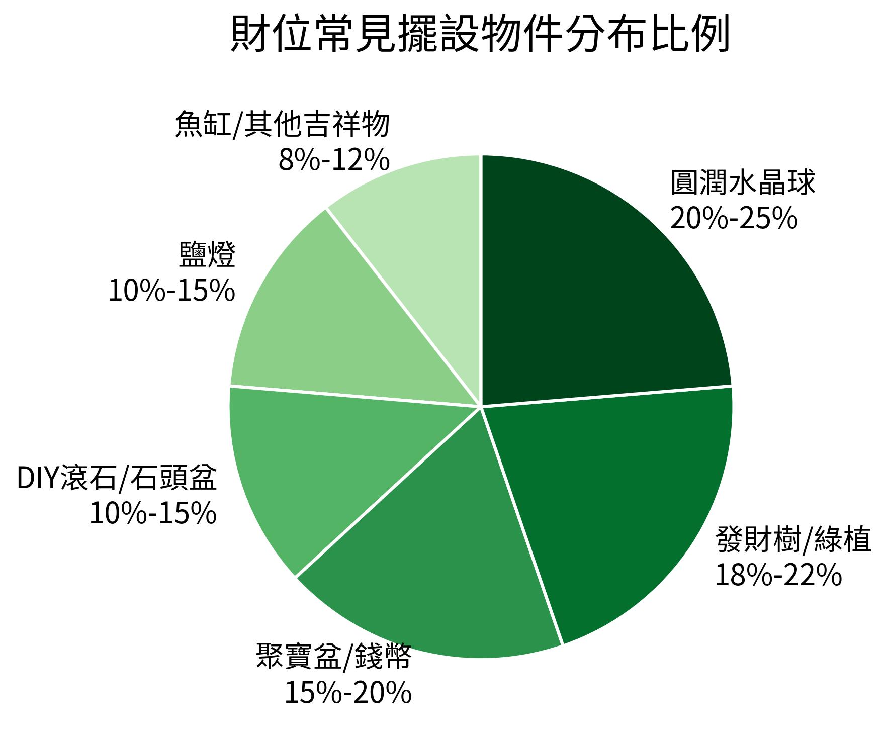 財位常見擺設物件分布比例
