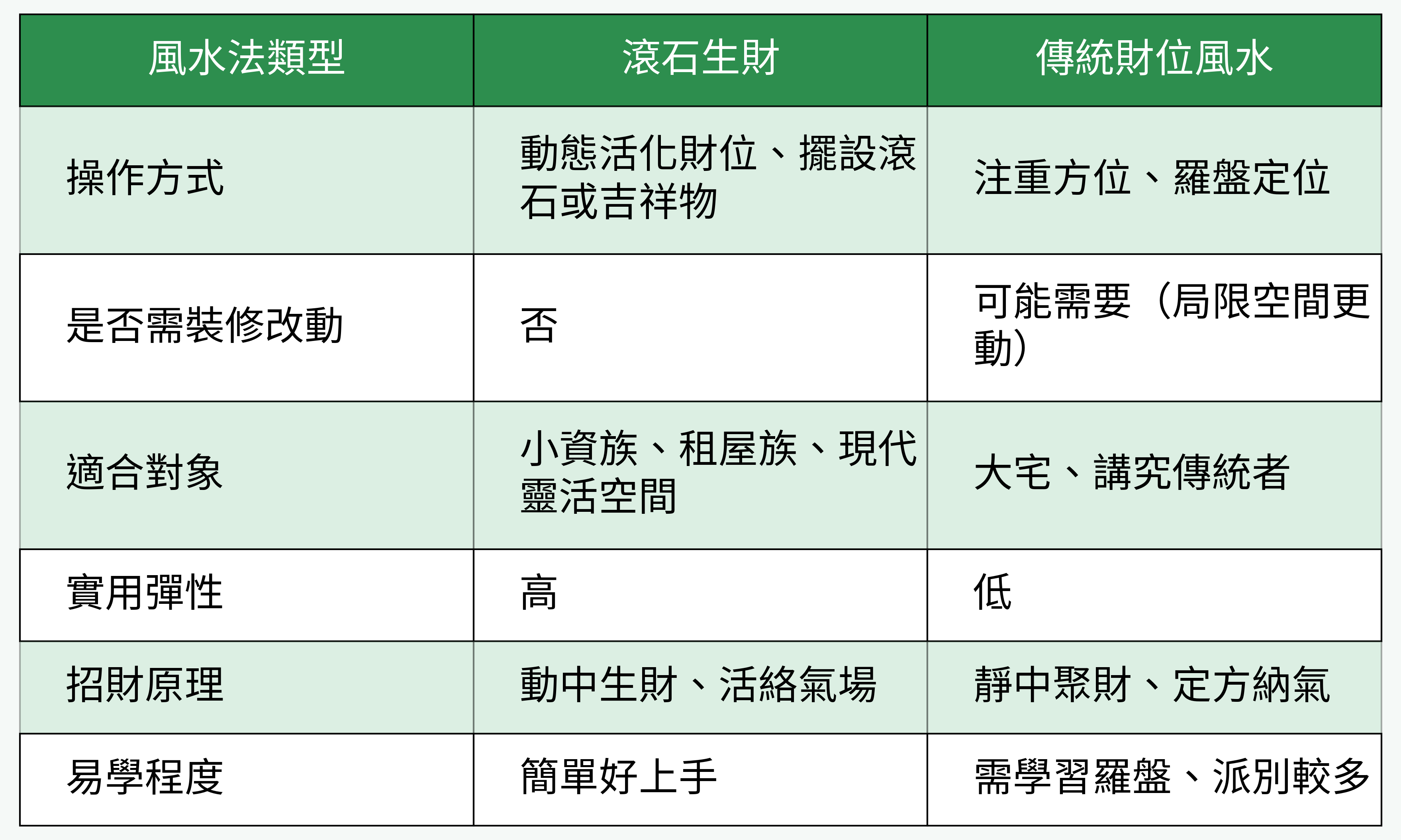 滾石生財vs傳統財位風水 比較表