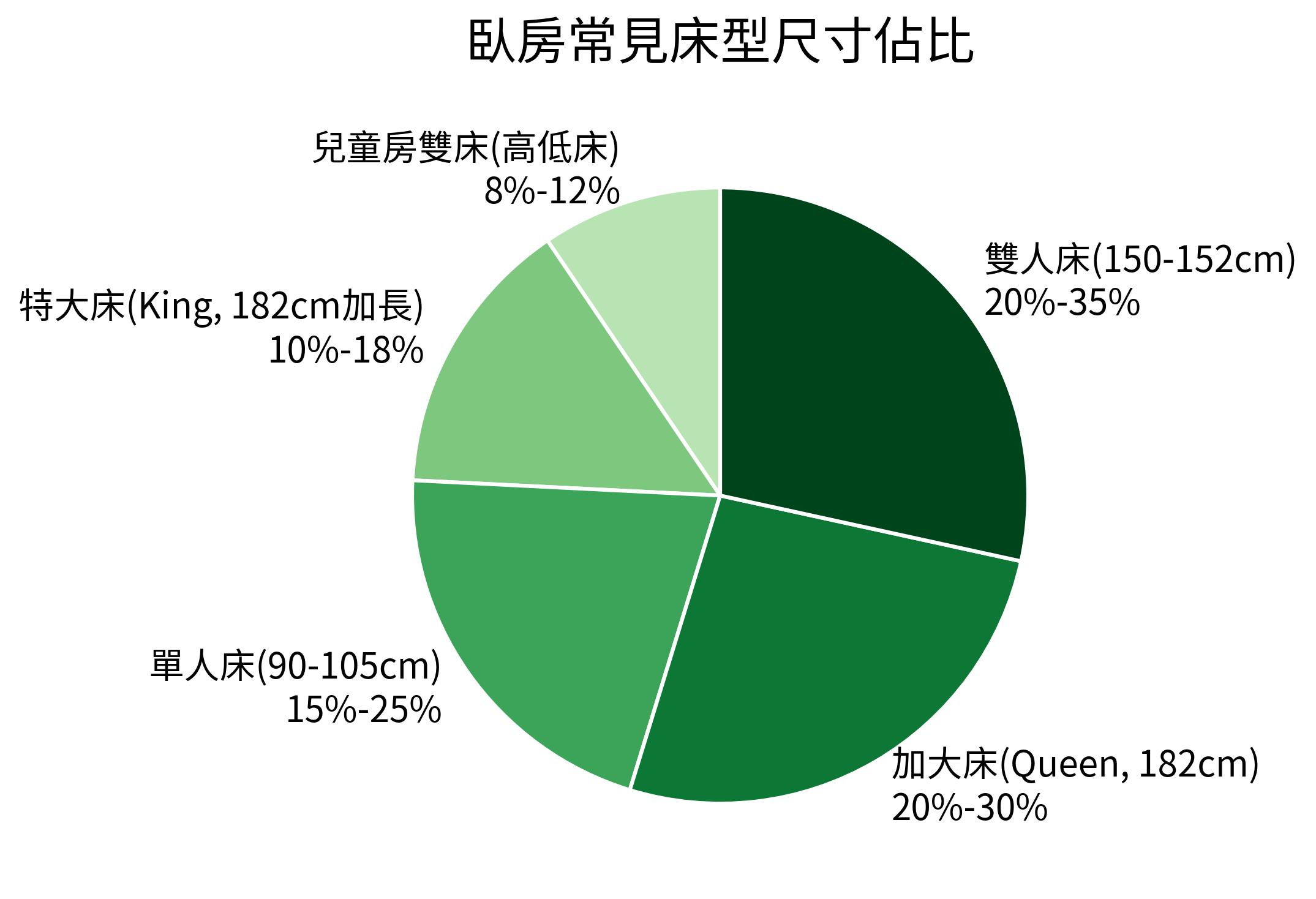 臥房常見床型尺寸佔比