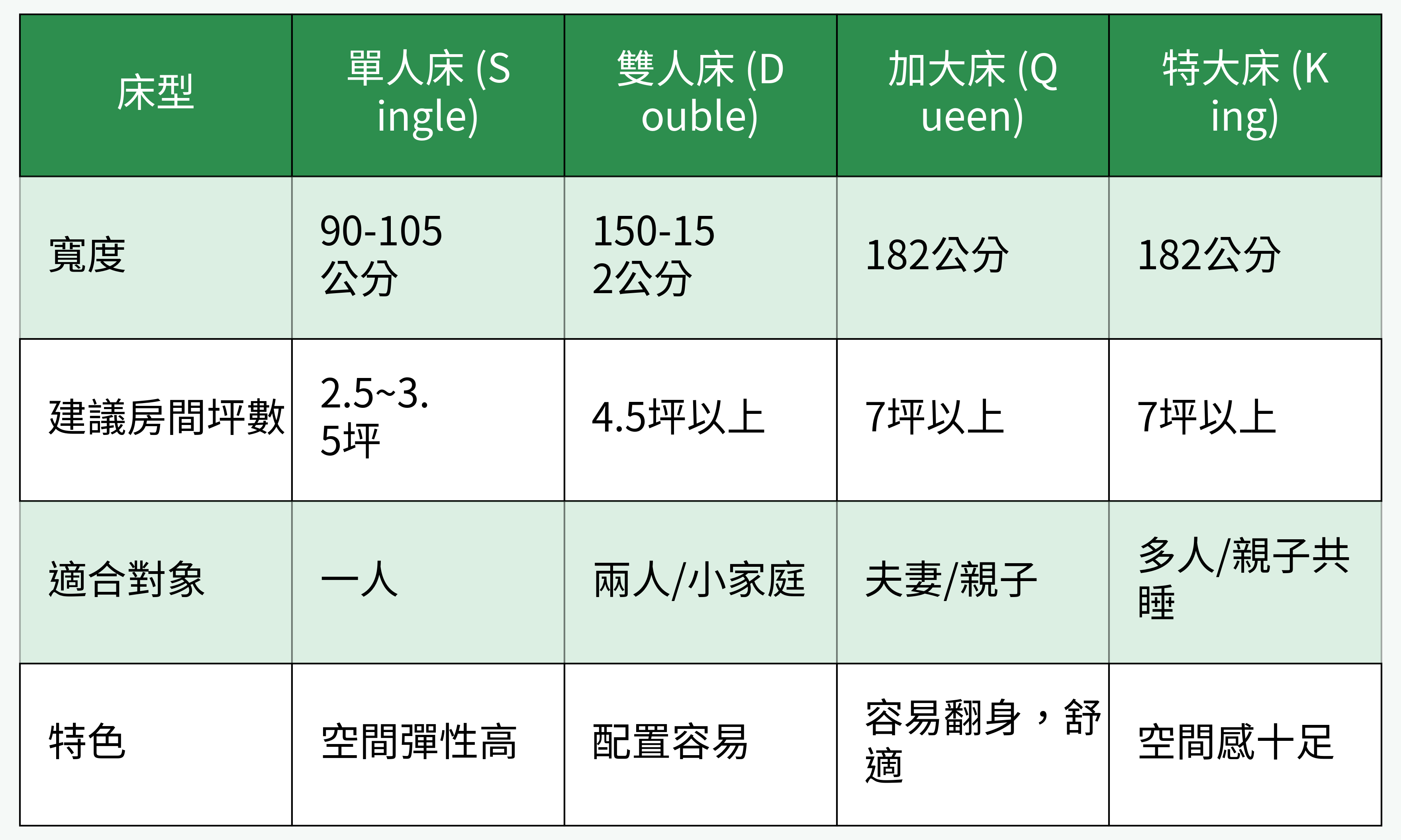 床型尺寸與建議房間坪數/適合族群對比圖