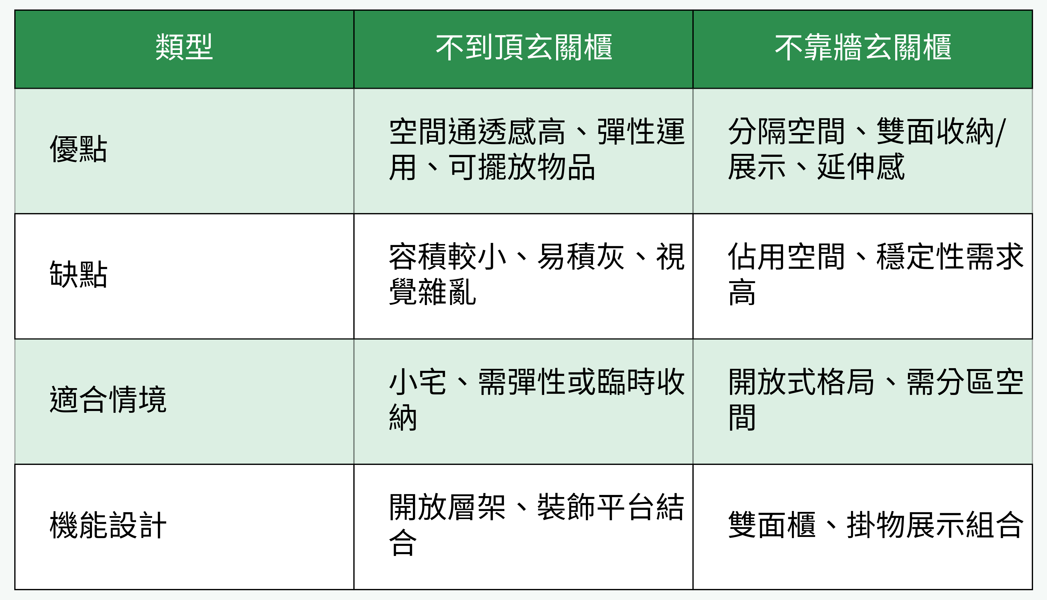 玄關櫃不到頂 vs. 不靠牆的對比表