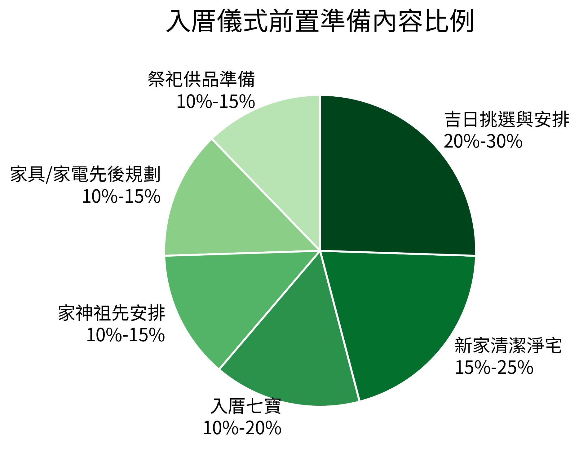 入厝儀式前置準備內容比例