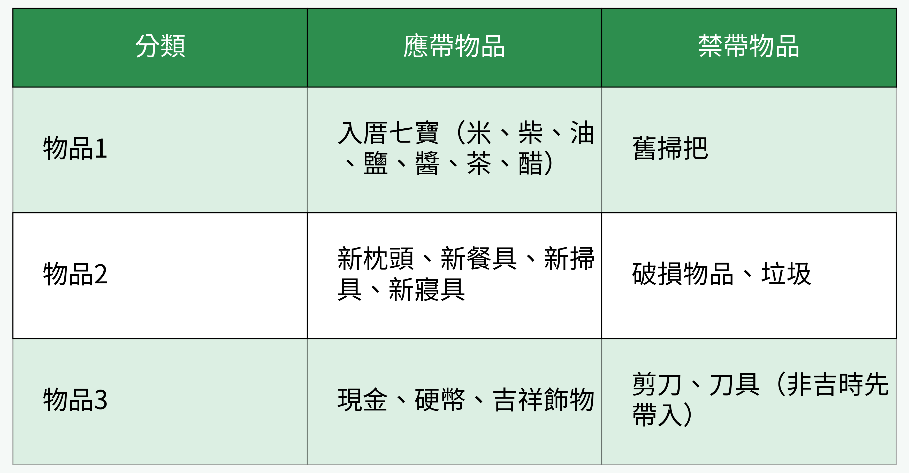 入厝應帶物品與禁帶物品對照表