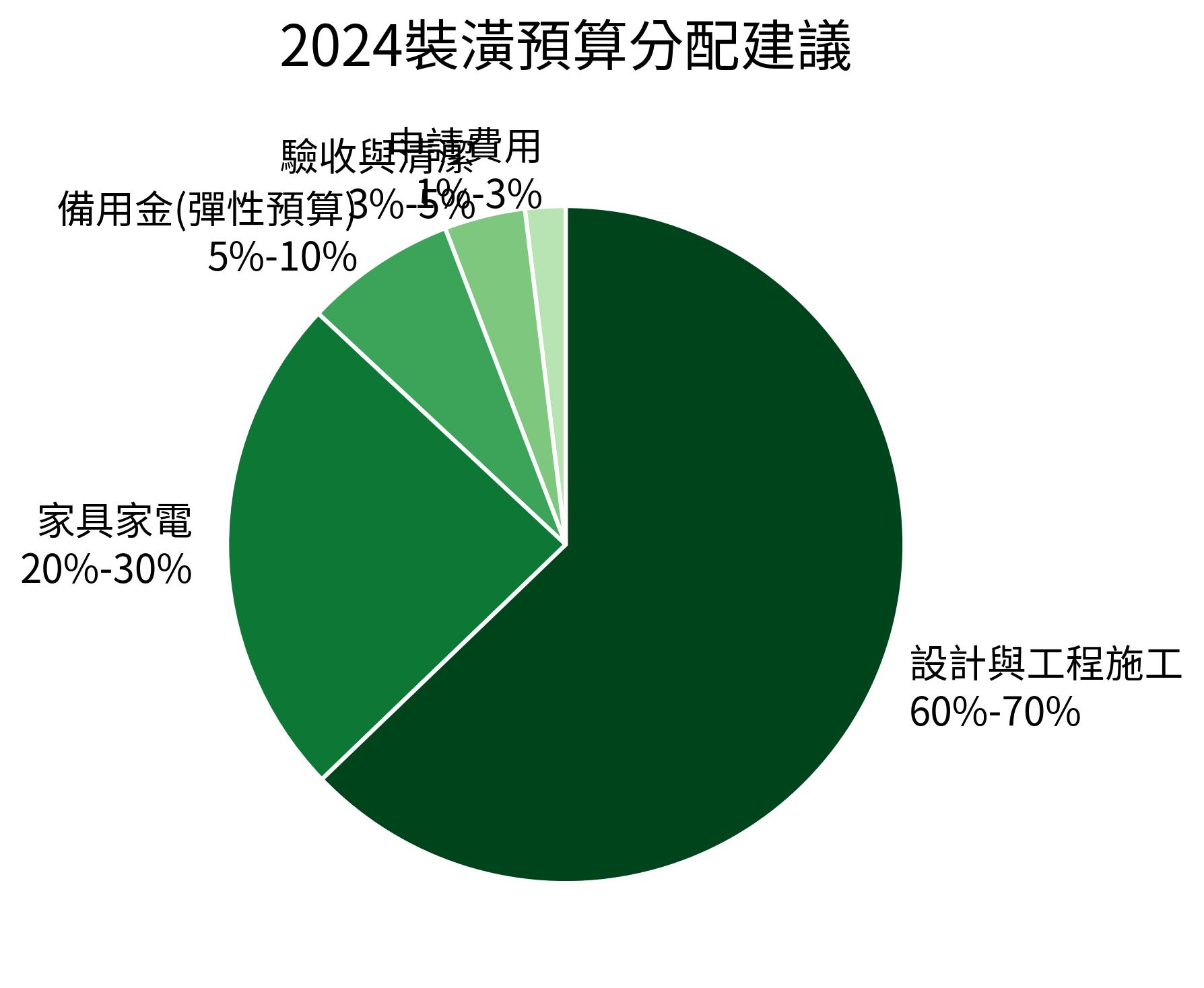 2024裝潢預算分配建議