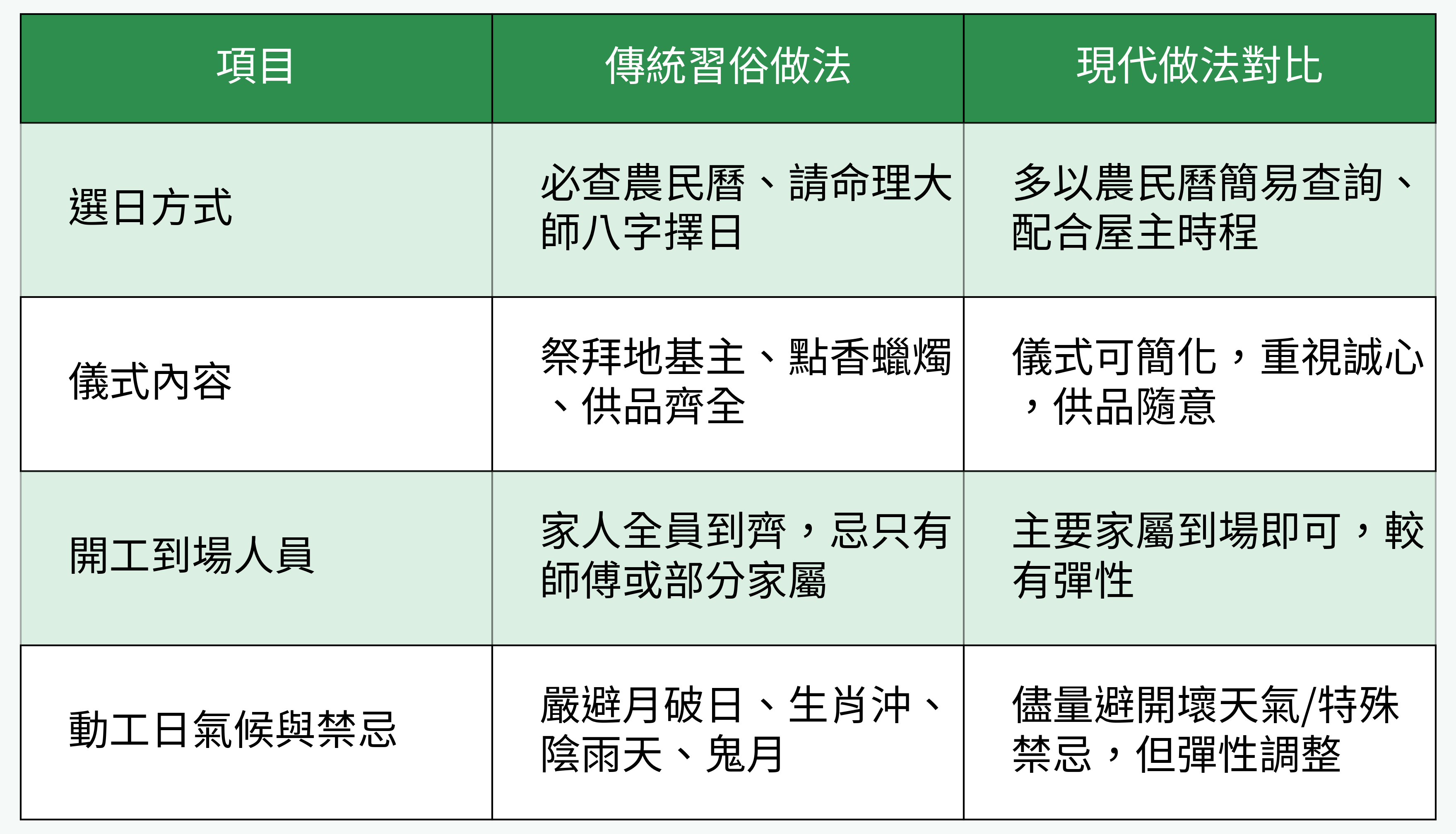 習俗做法現代對比表