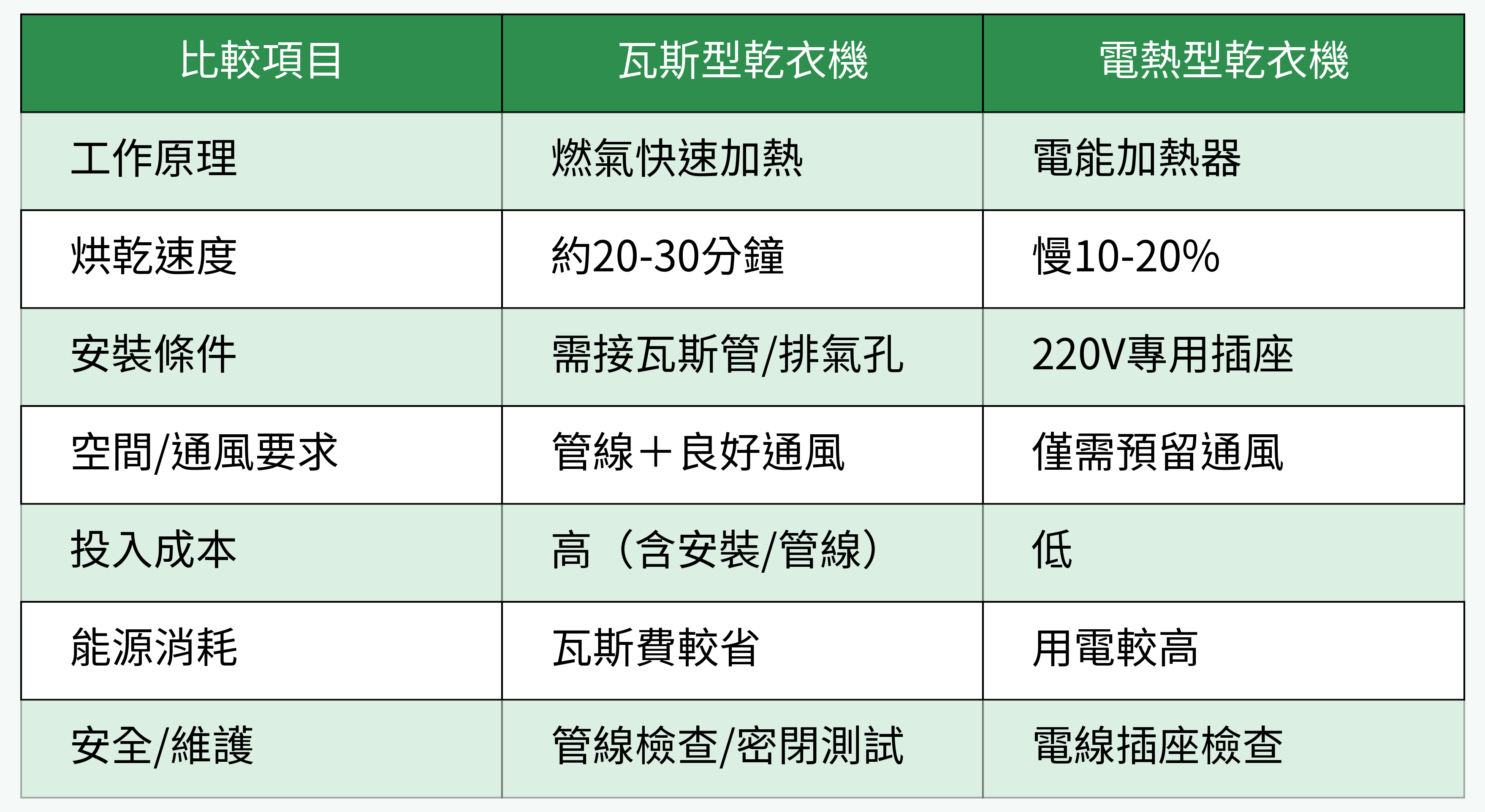 瓦斯型乾衣機 vs. 電熱型乾衣機綜合比較表