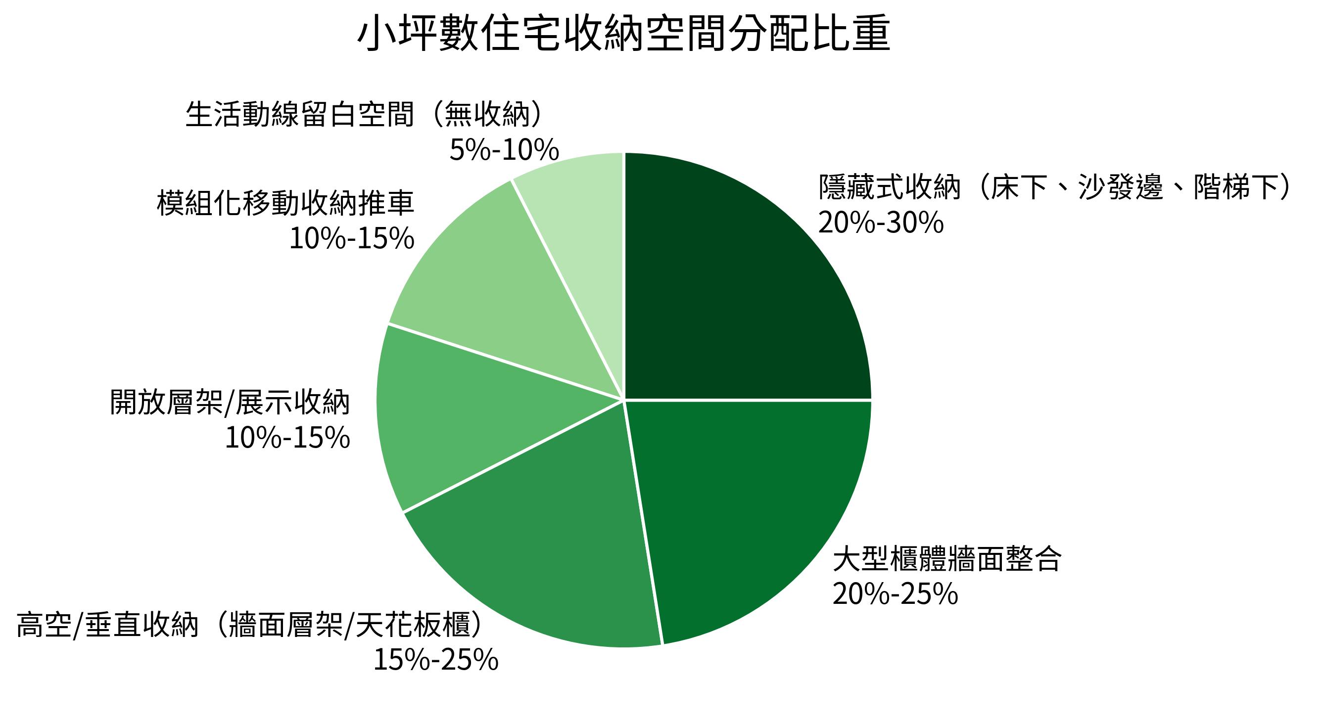 小坪數住宅收納空間分配比重