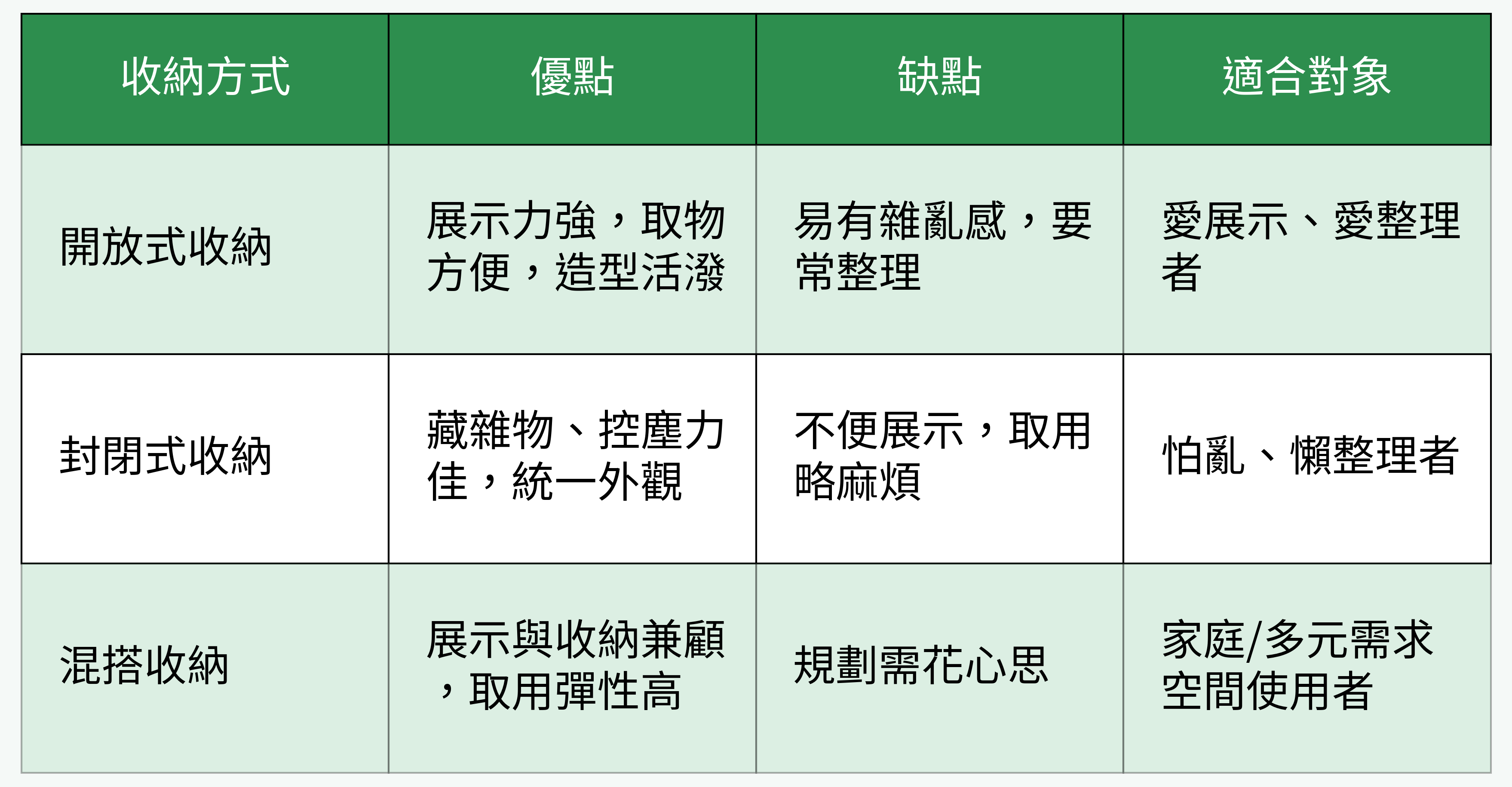 開放式、封閉式、混搭收納優缺點對比表