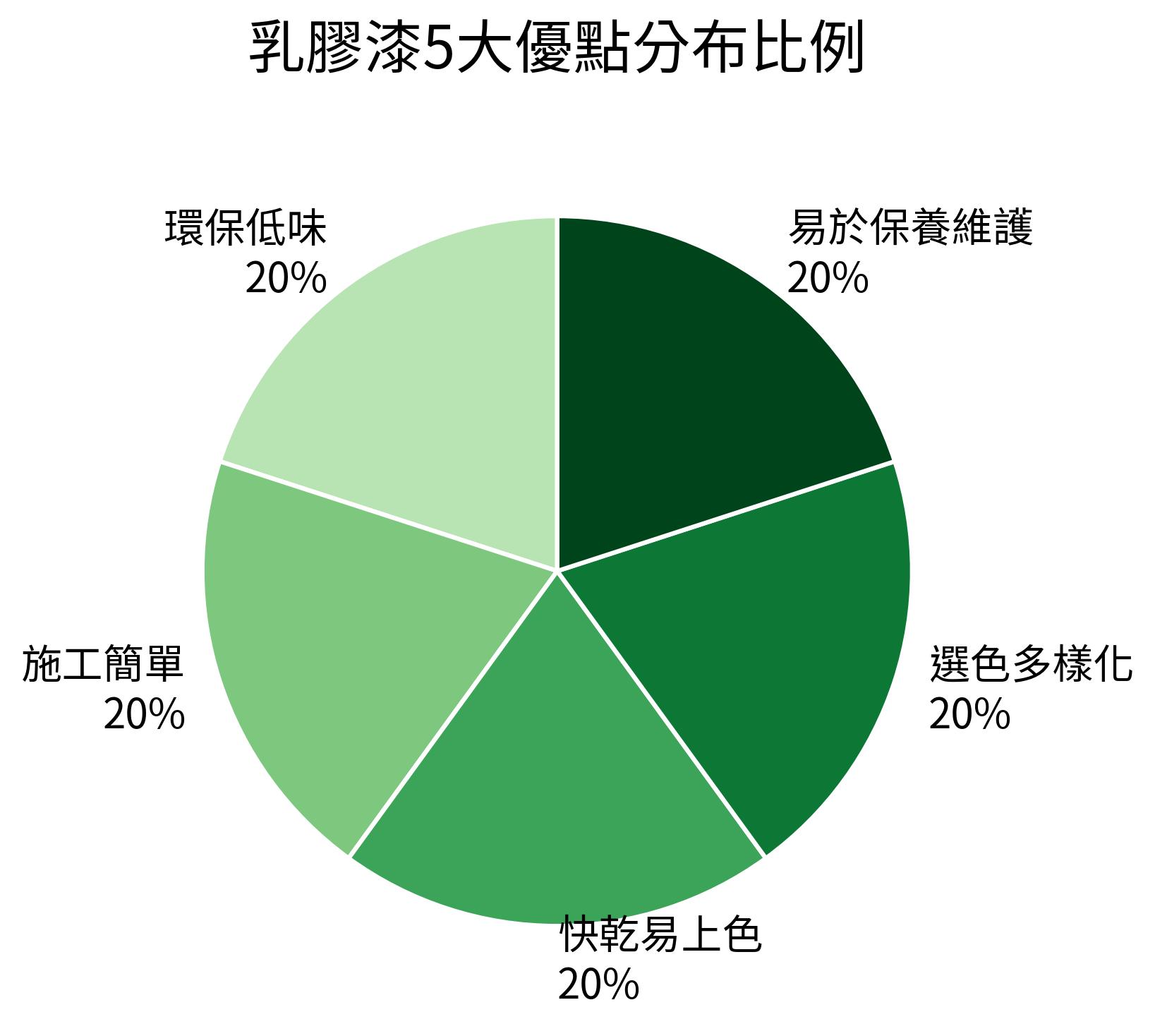 乳膠漆5大優點分布比例