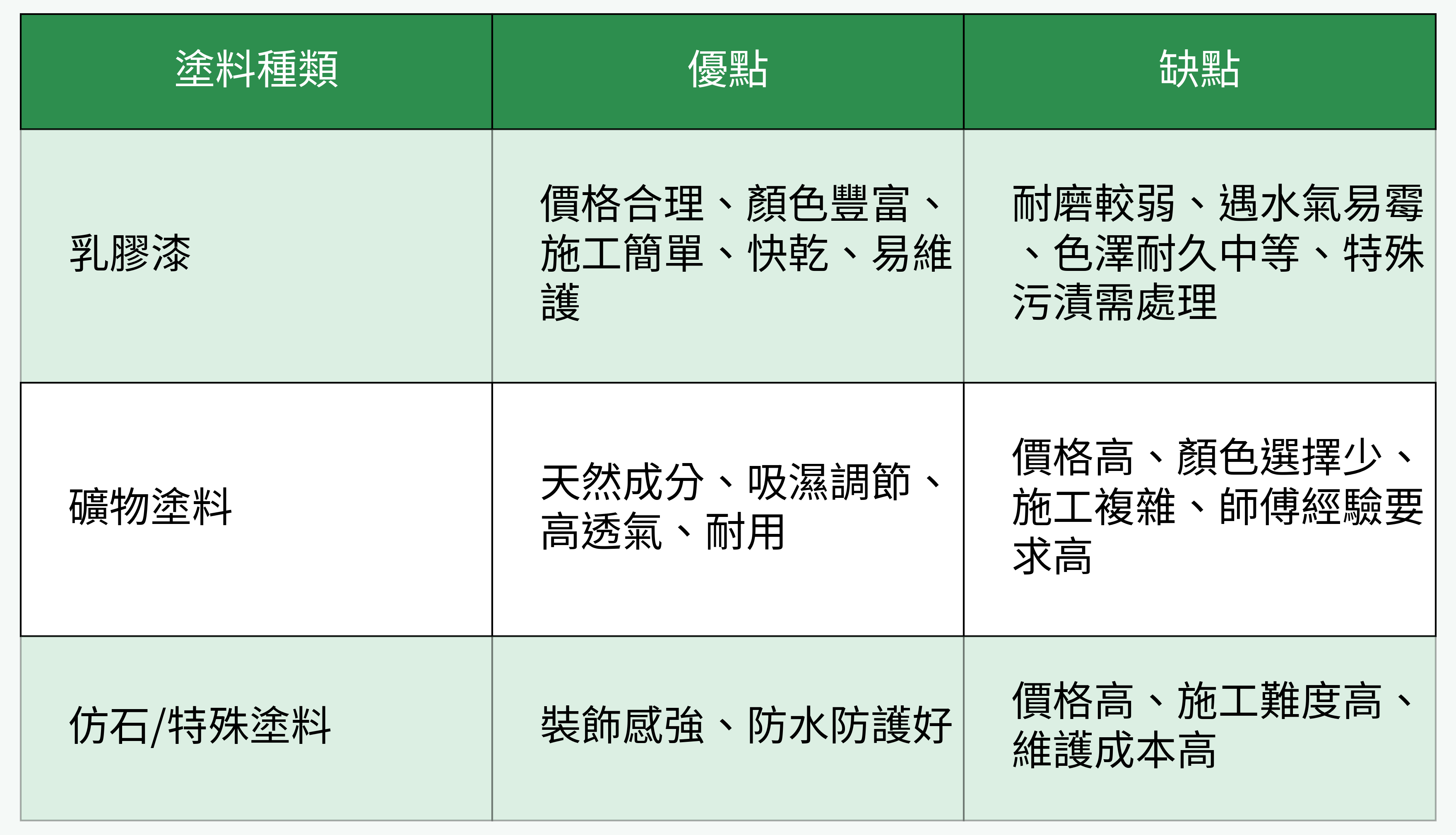 常見塗料種類優缺點比較表