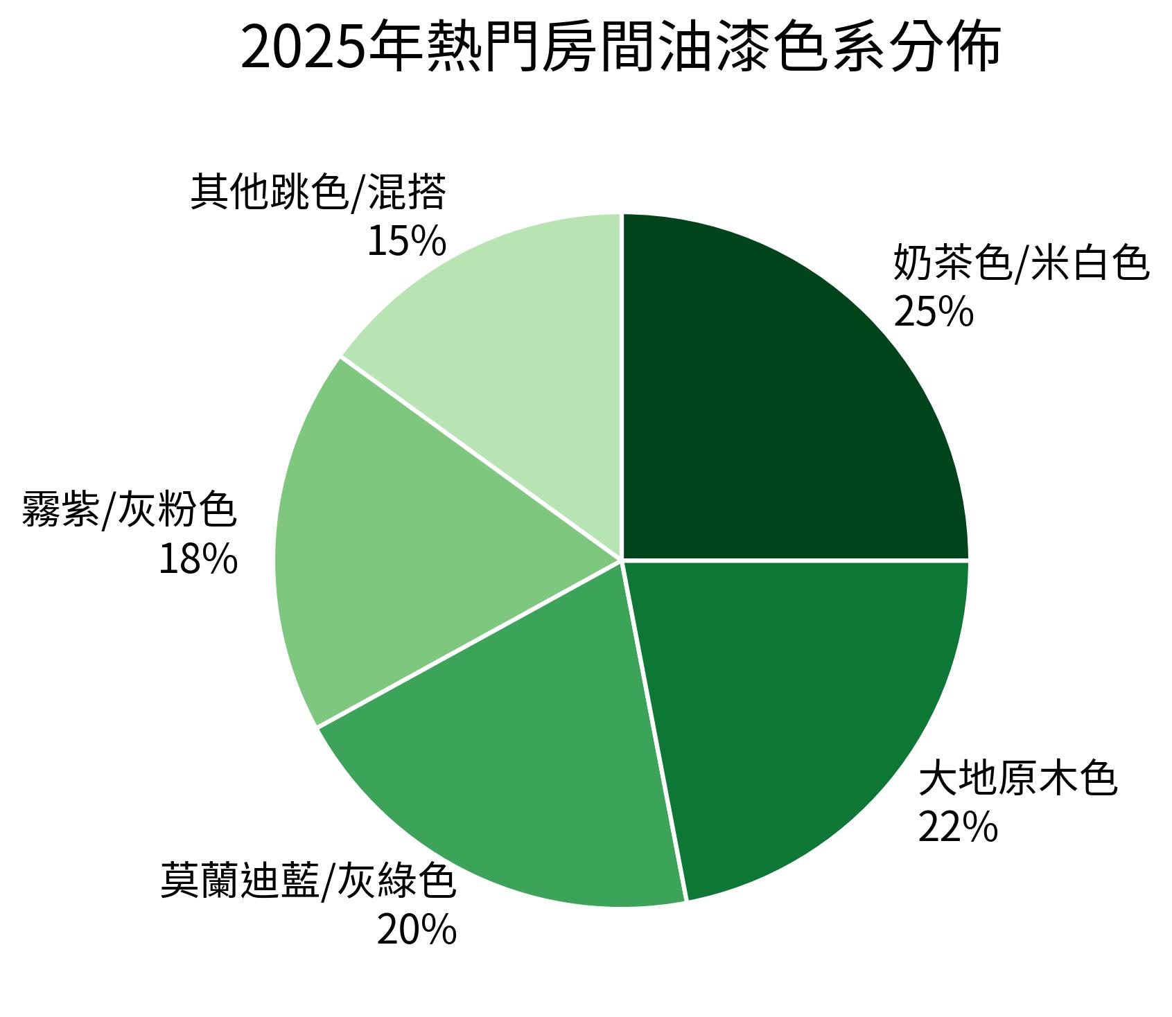 2025年熱門房間油漆色系分佈