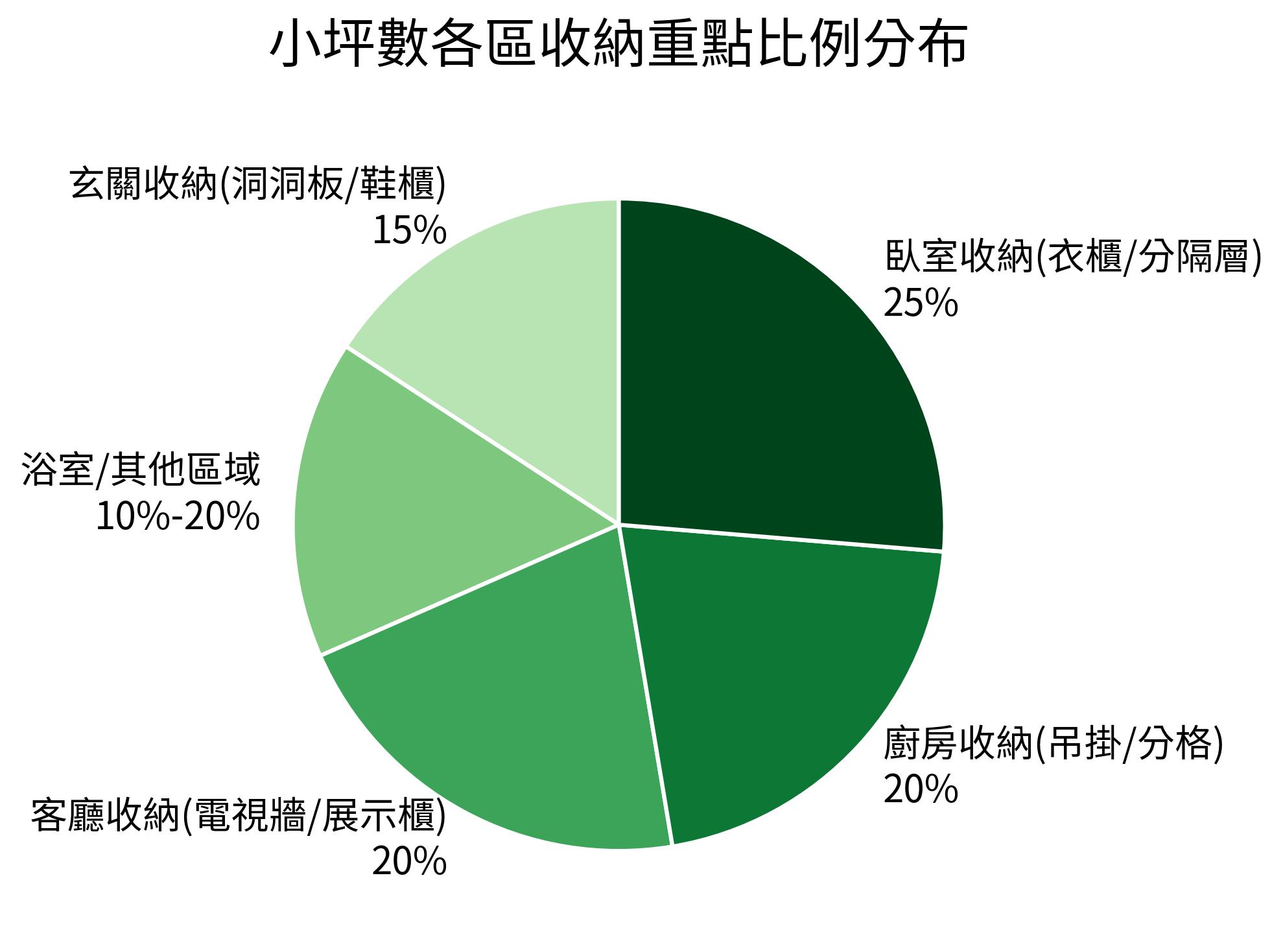 小坪數各區收納重點比例分布