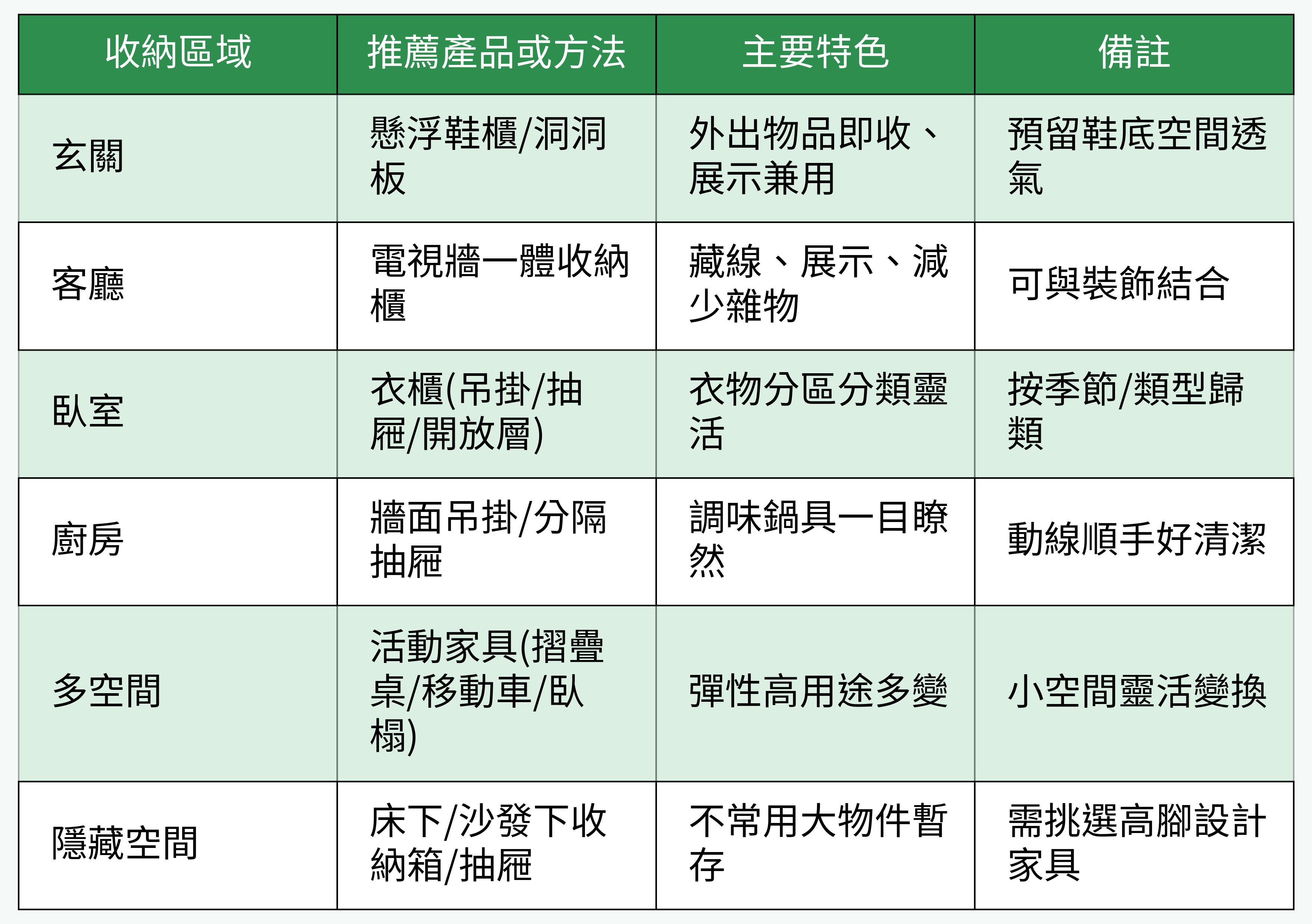 各區推薦收納對照表