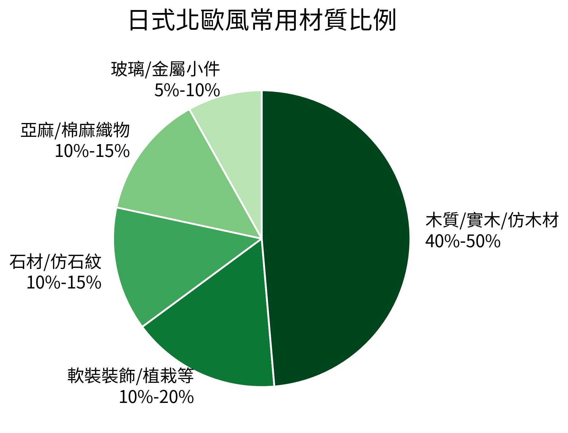 日式北歐風常用材質比例