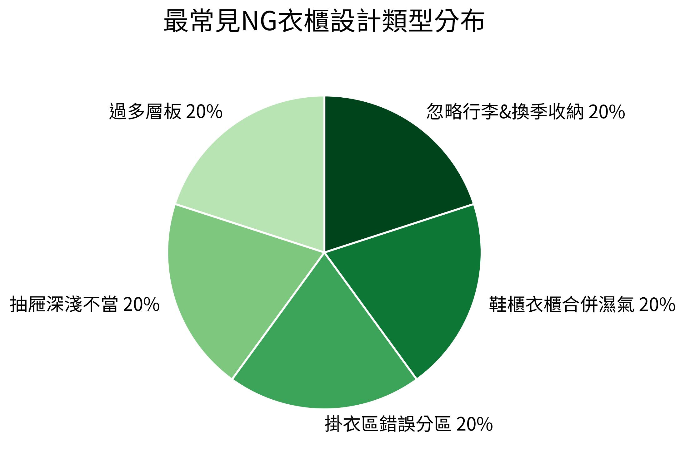 最常見NG衣櫃設計類型分布