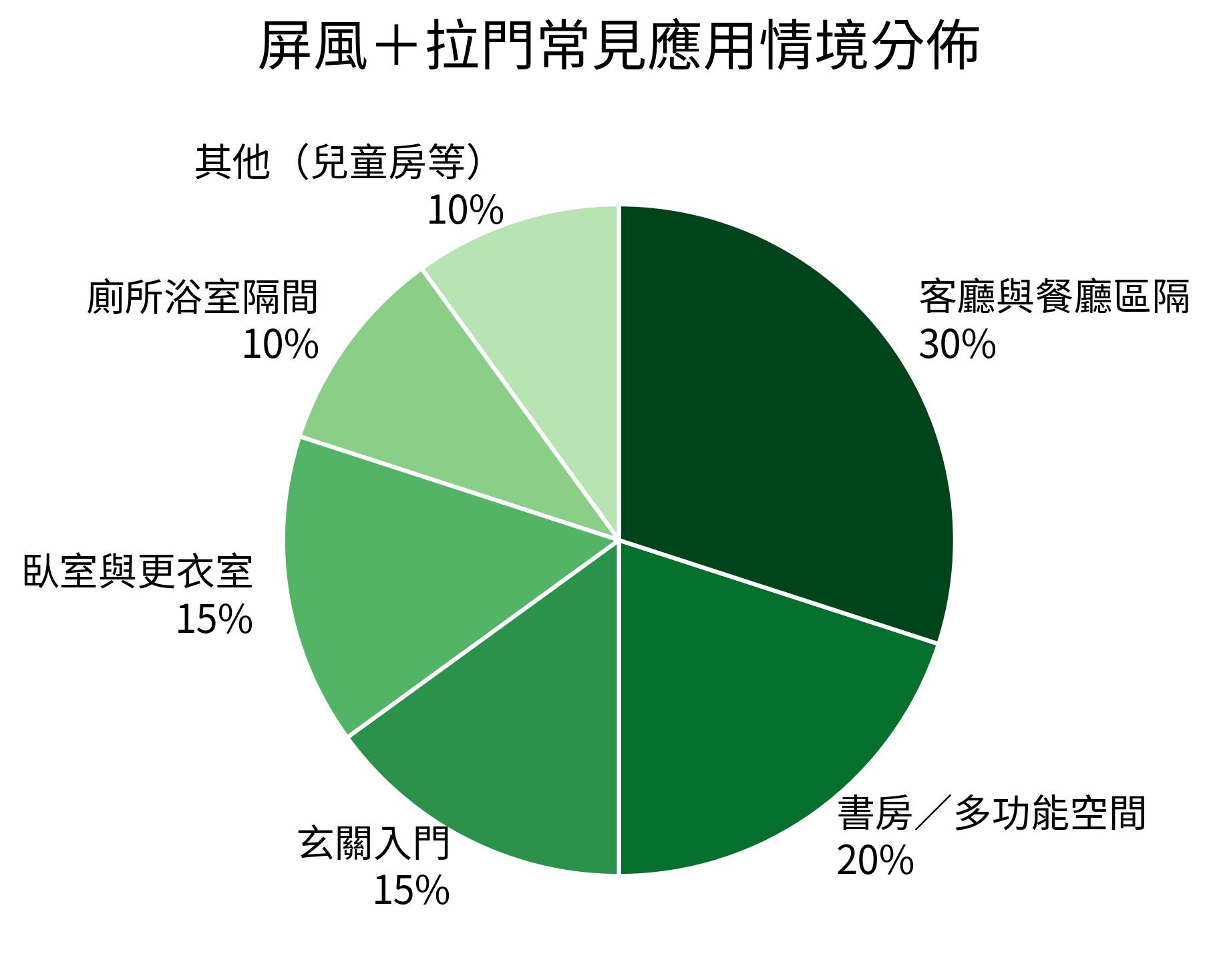屏風＋拉門常見應用情境分佈