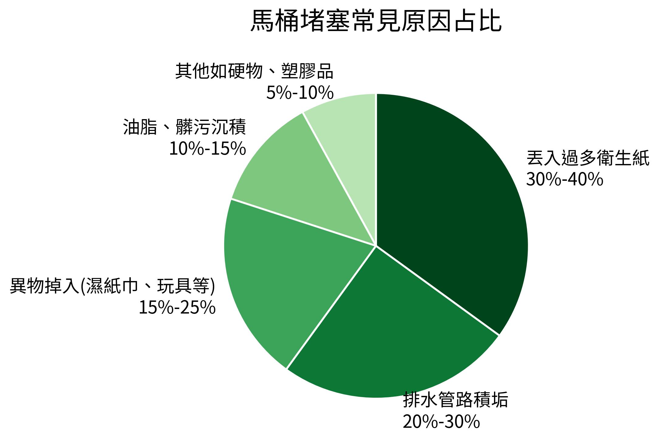 馬桶堵塞常見原因占比