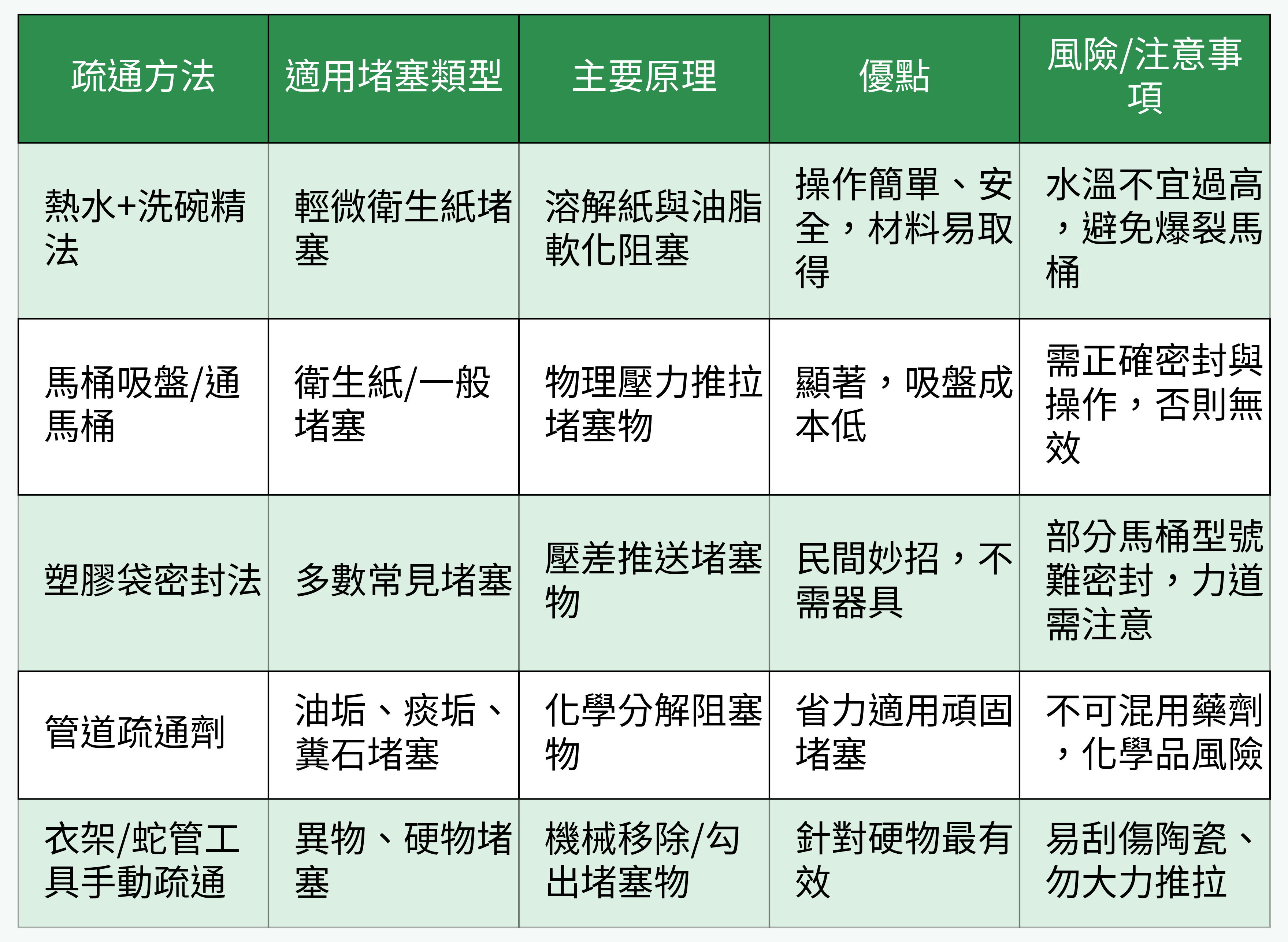 馬桶疏通方法總覽表