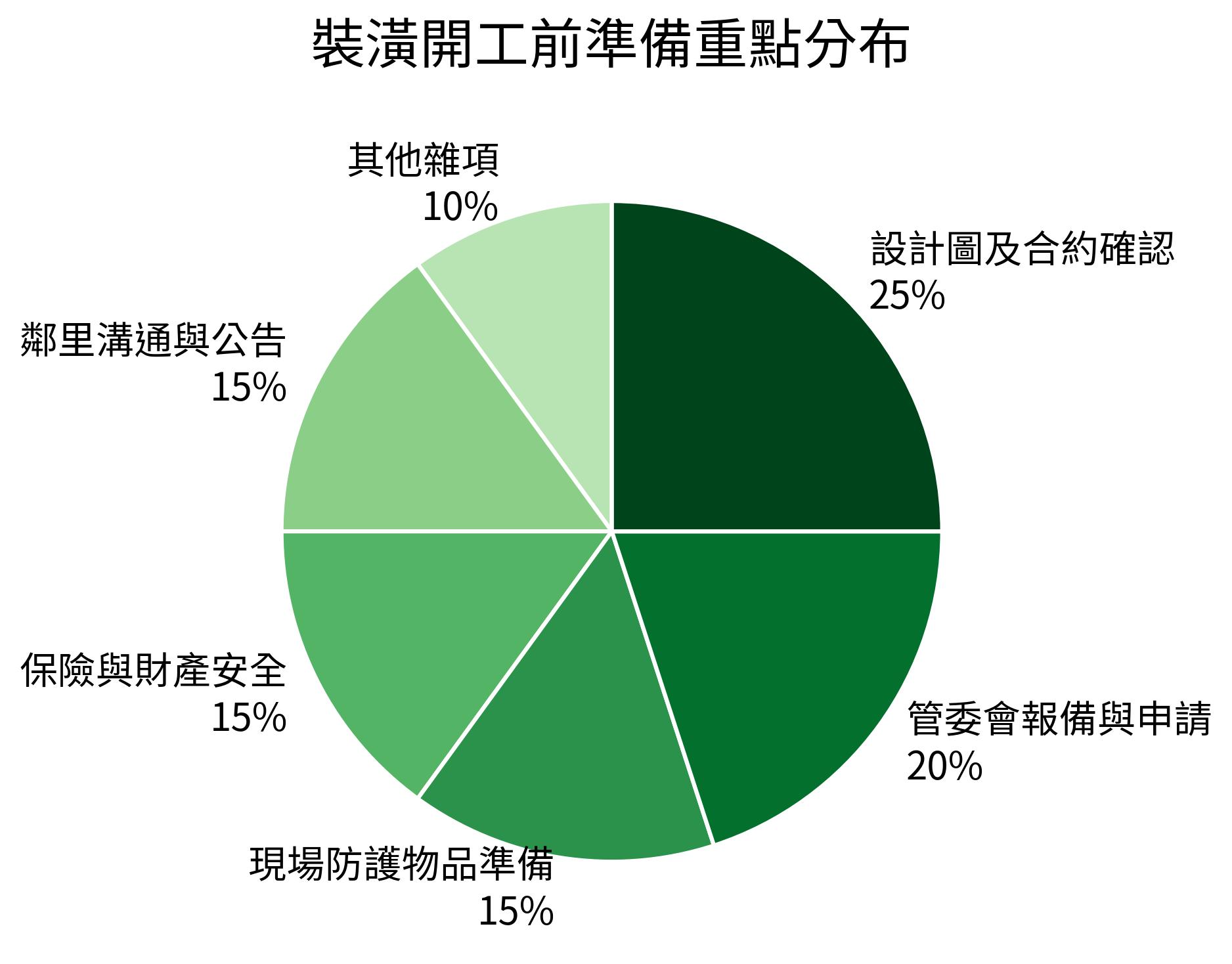 裝潢開工前準備重點分布