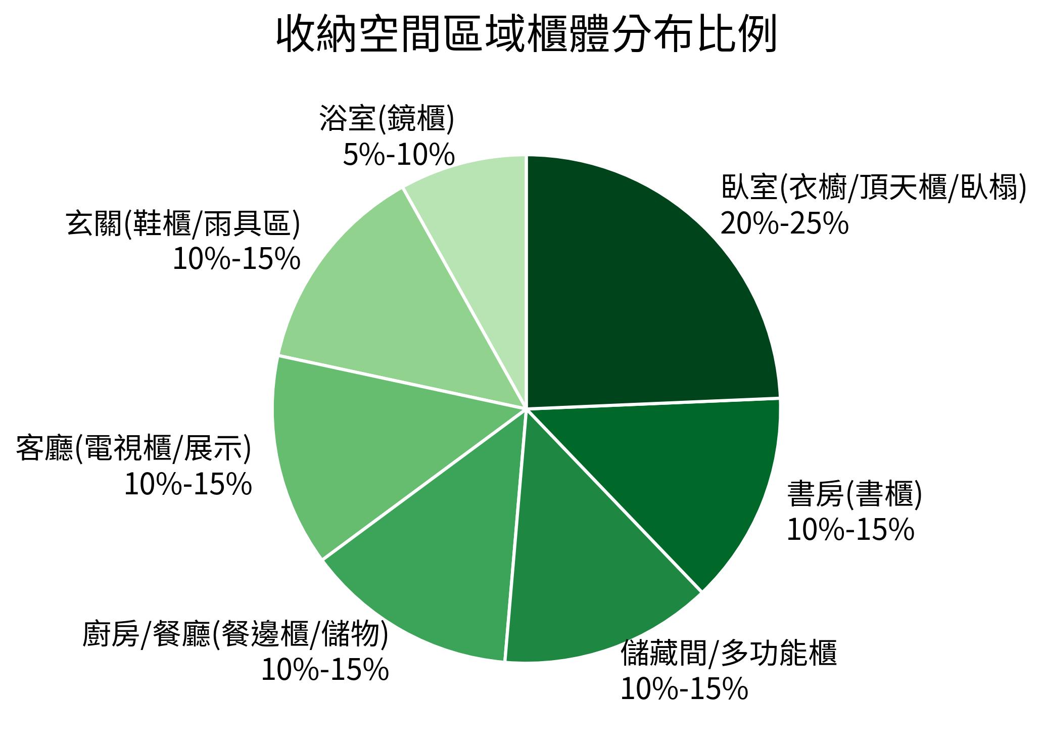 收納空間區域櫃體分布比例