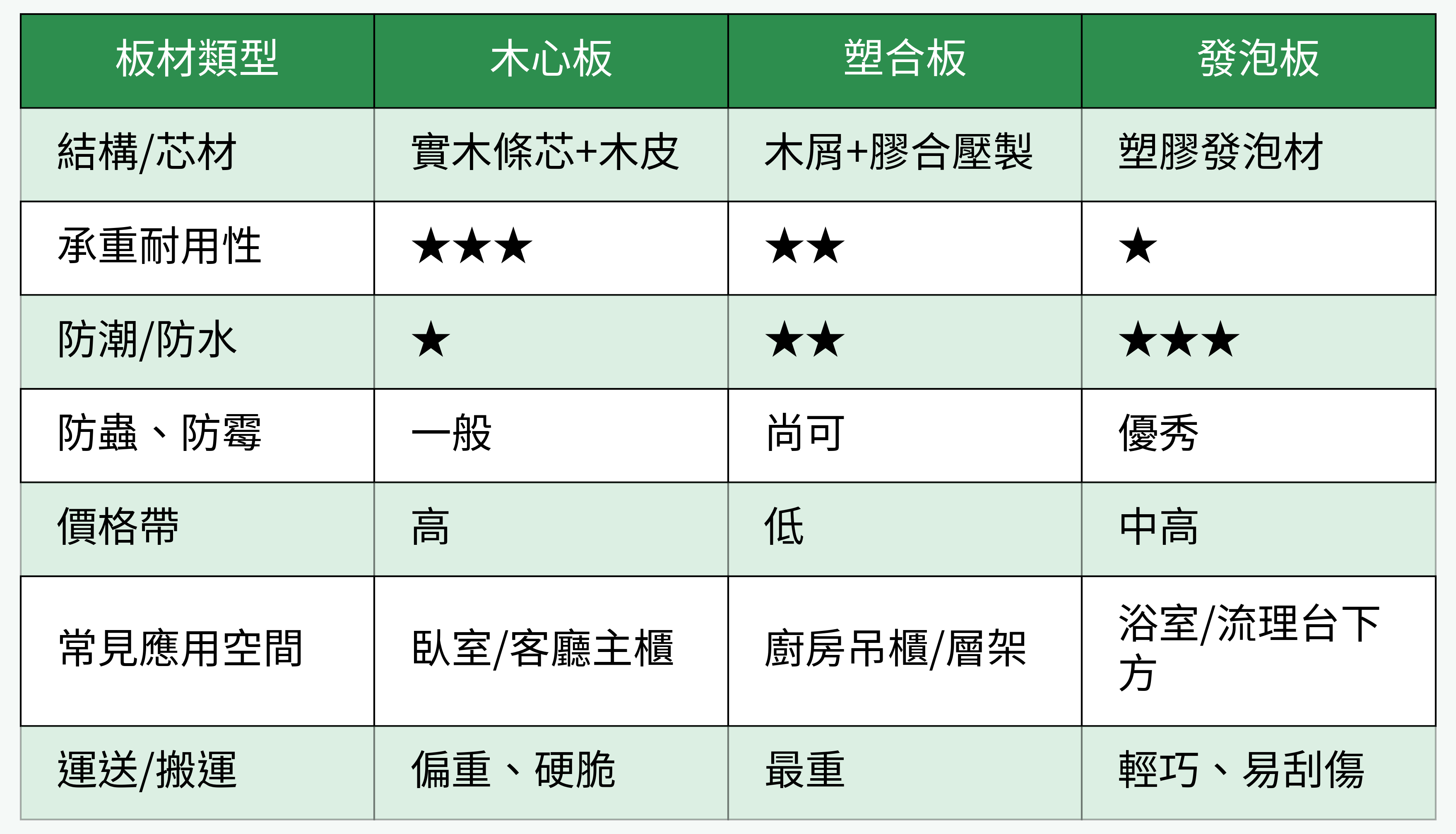 櫃體板材比較表