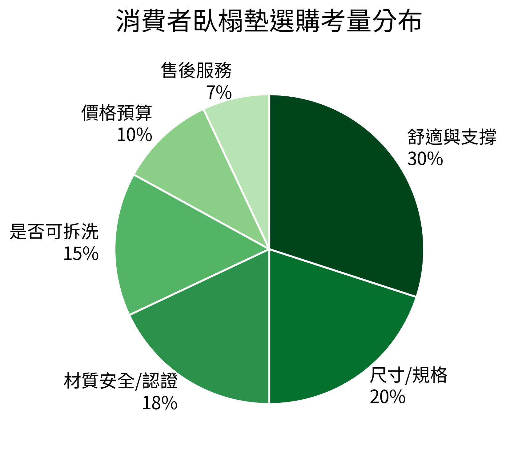 消費者臥榻墊選購考量分布