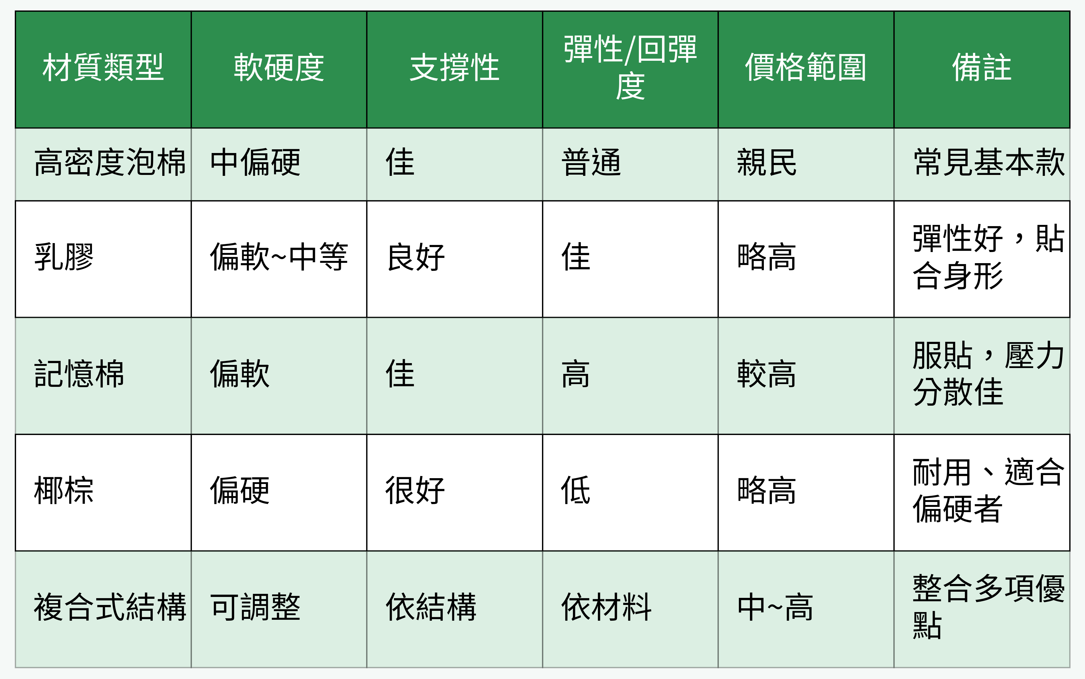 臥榻墊材質對比表