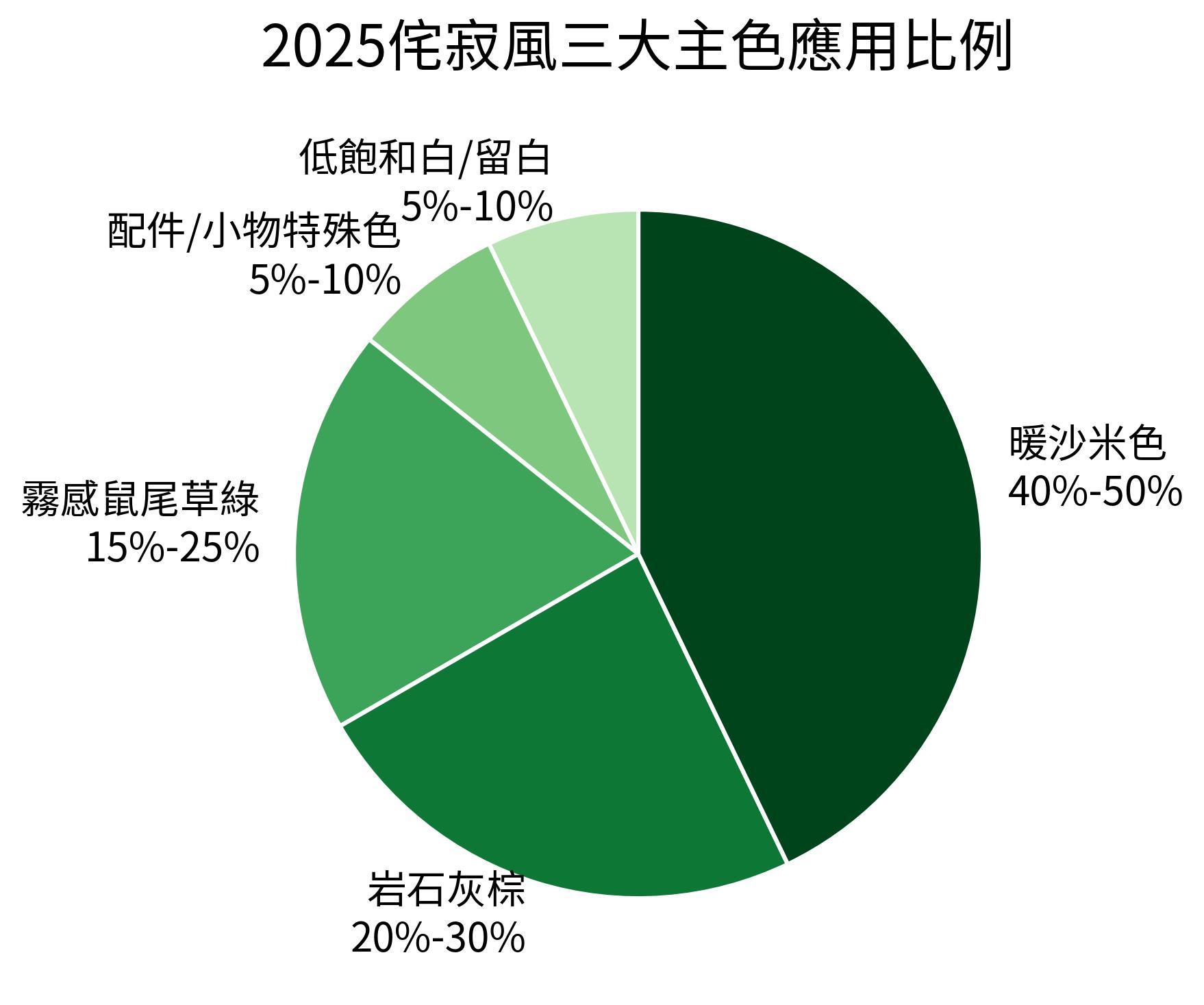 2025侘寂風三大主色應用比例
