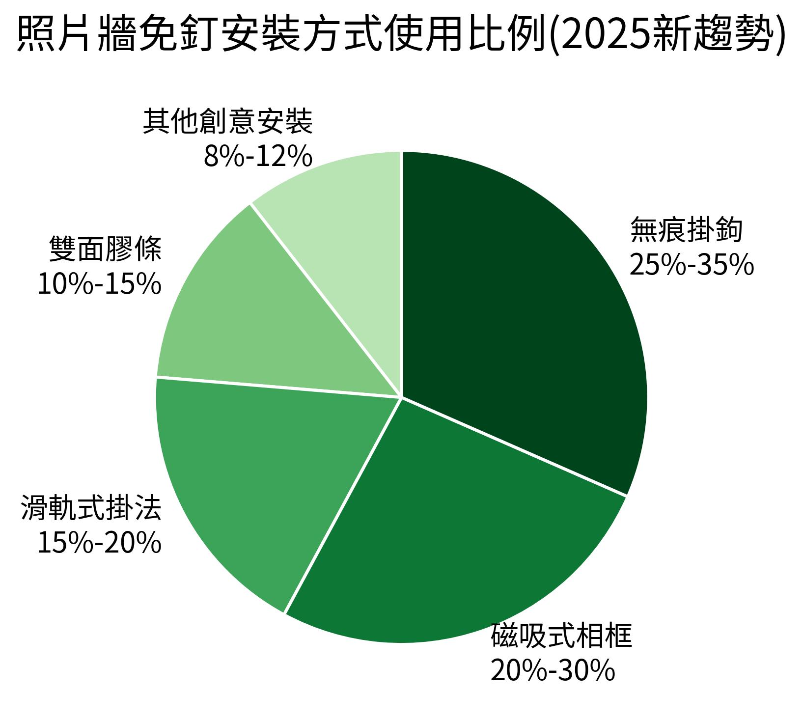 照片牆免釘安裝方式使用比例(2025新趨勢)