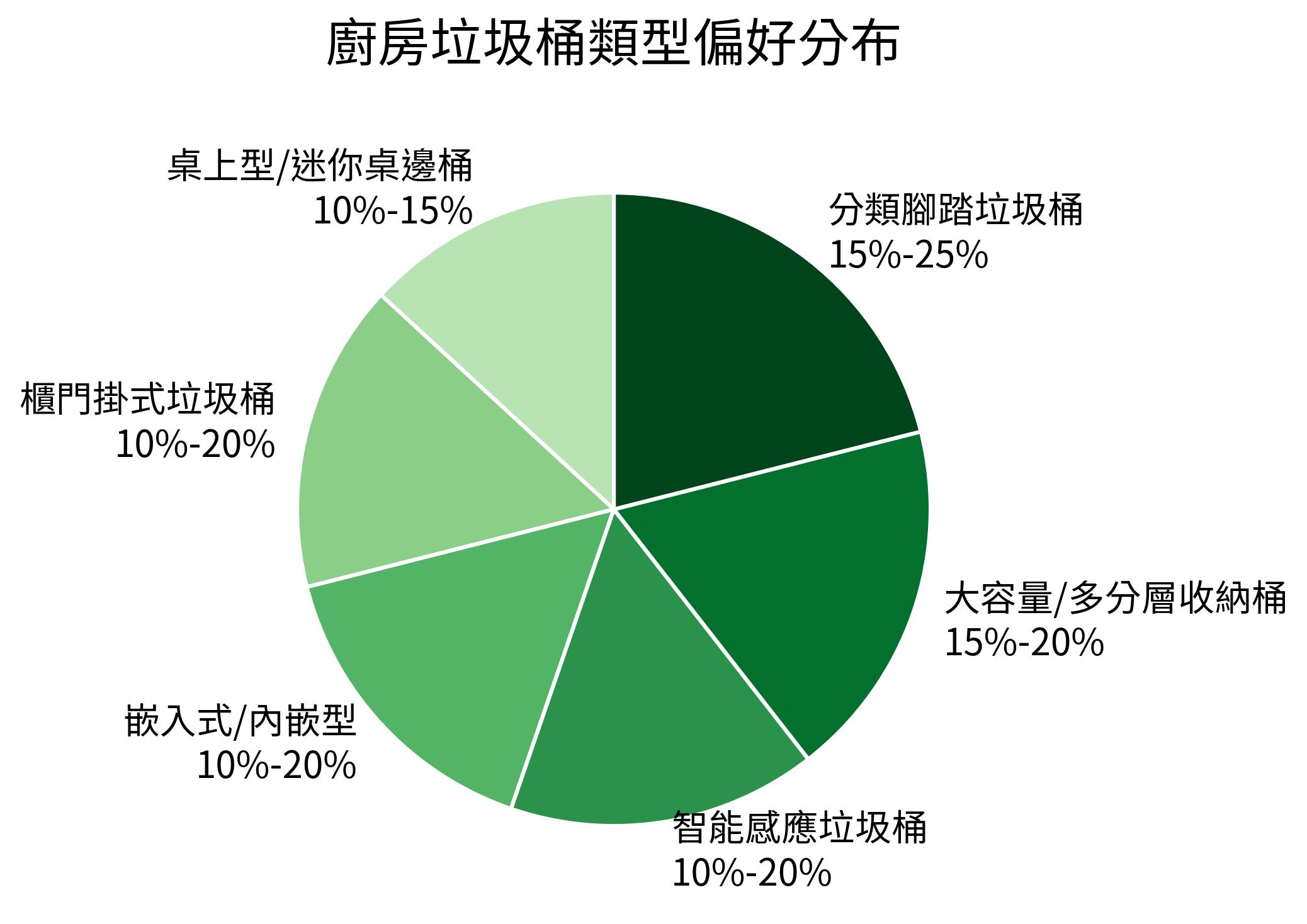 廚房垃圾桶類型偏好分布