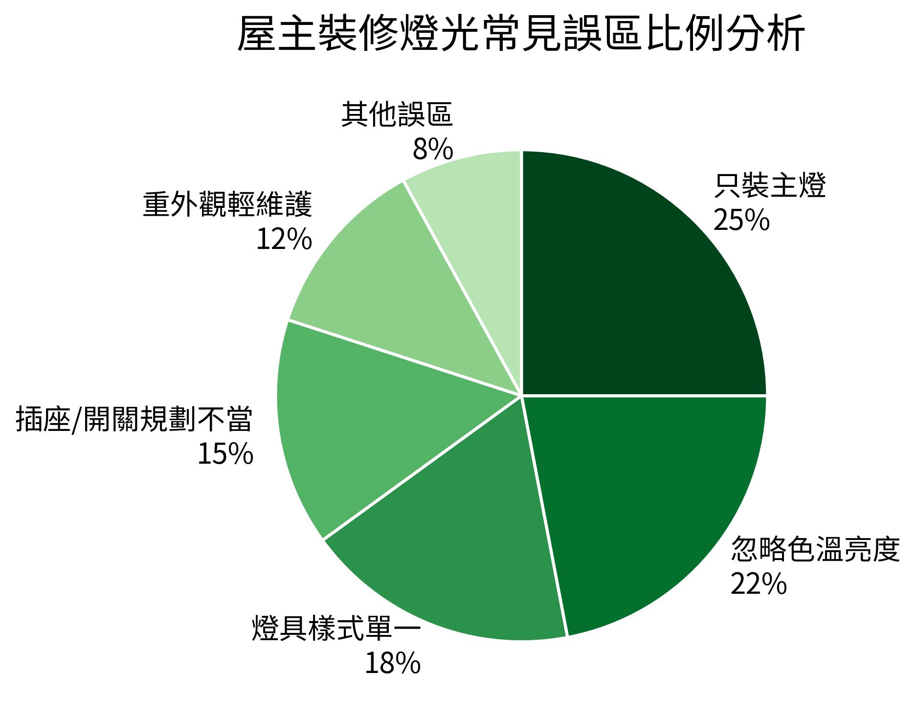 屋主裝修燈光常見誤區比例分析
