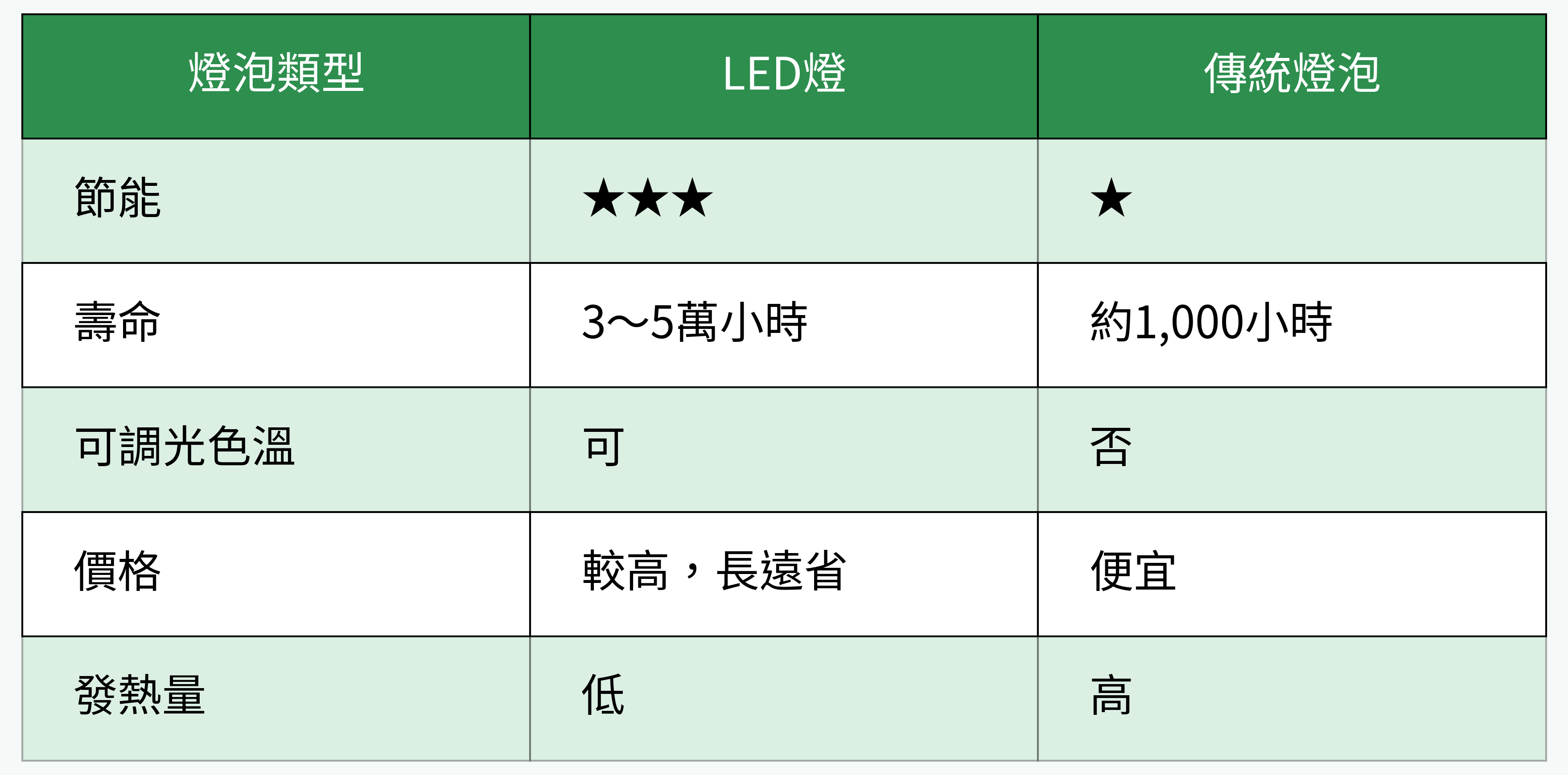LED與傳統燈泡優劣大對比