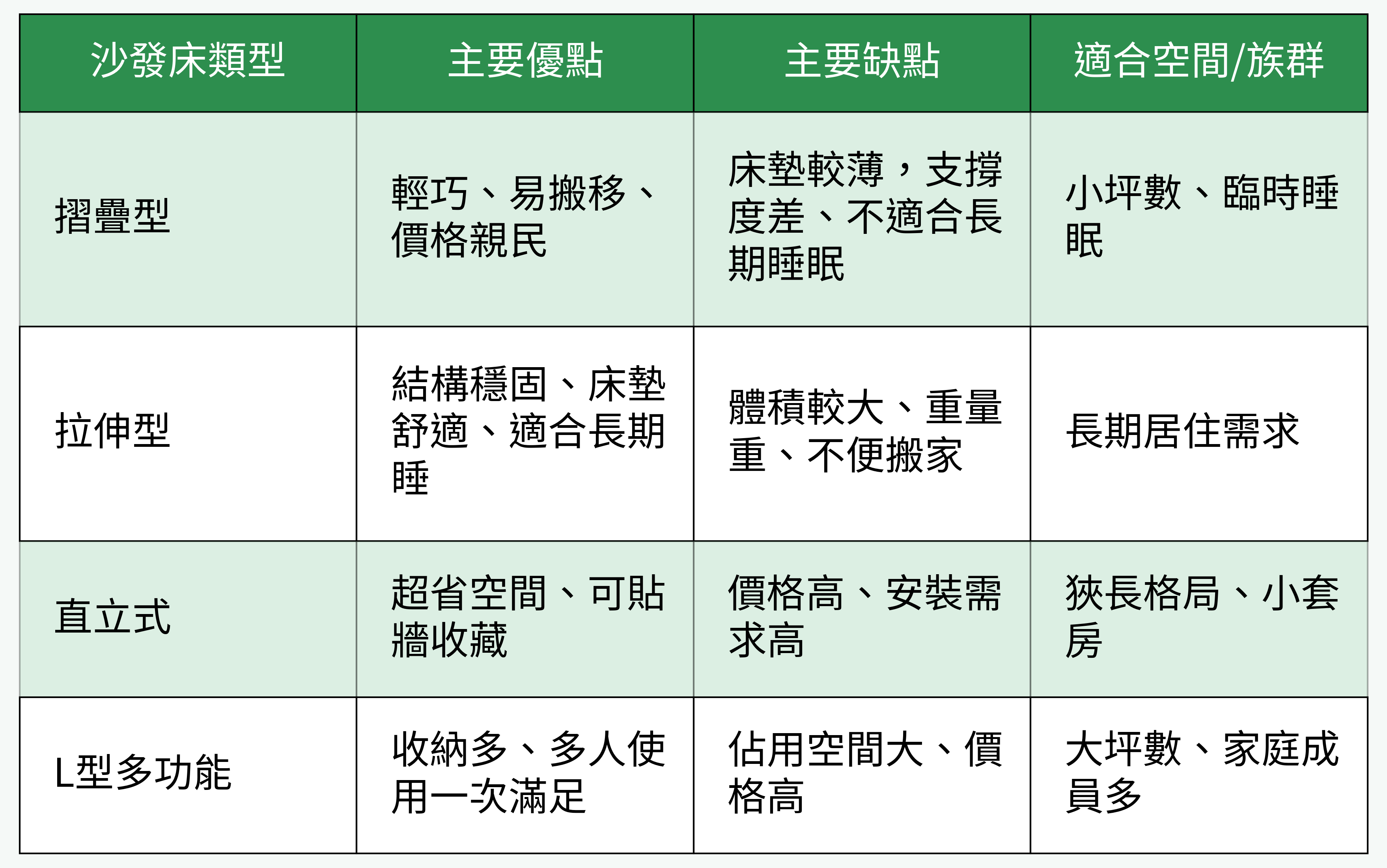 沙發床分類優缺點與適合族群對比