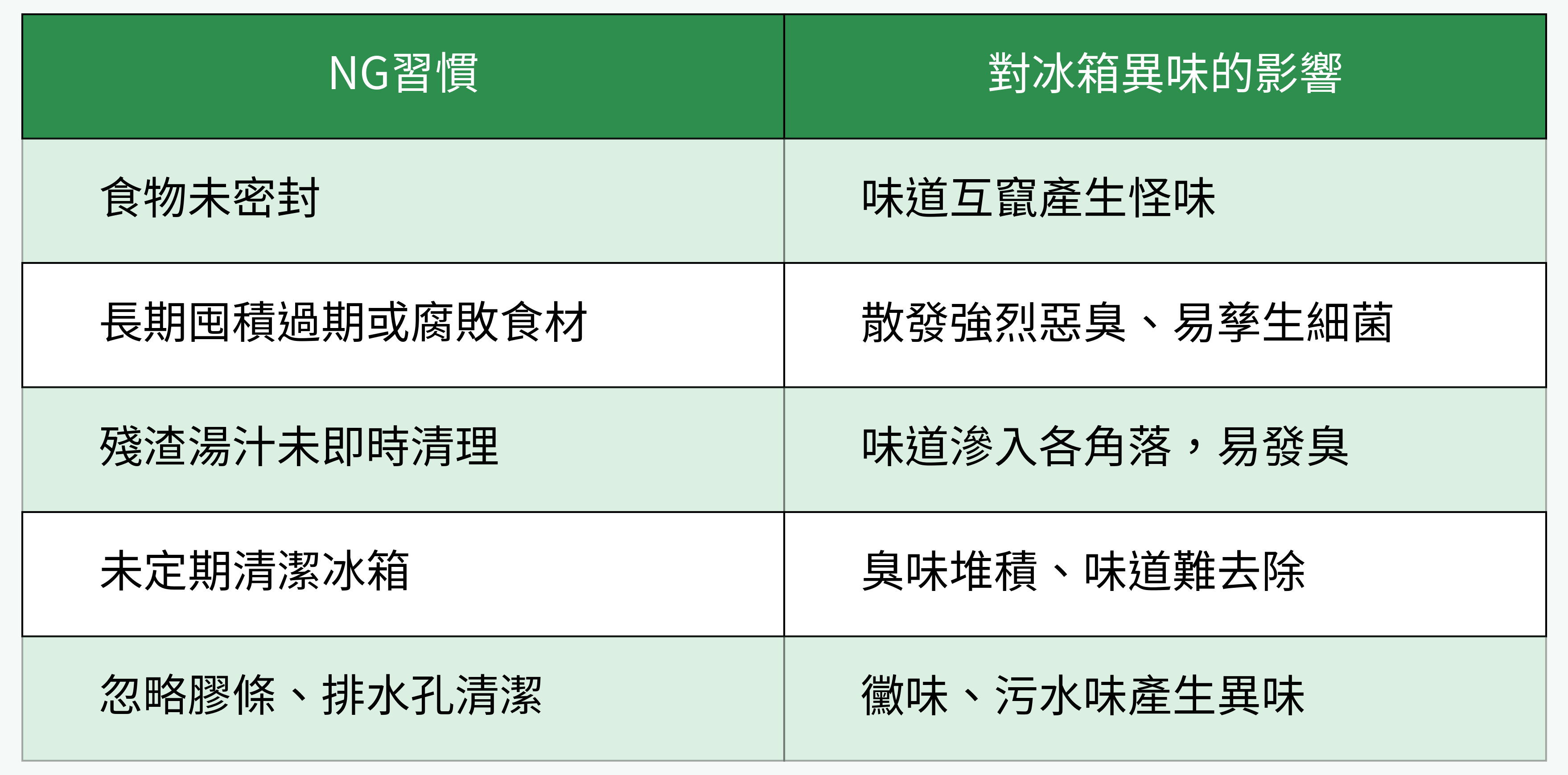 冰箱5大NG習慣對比圖