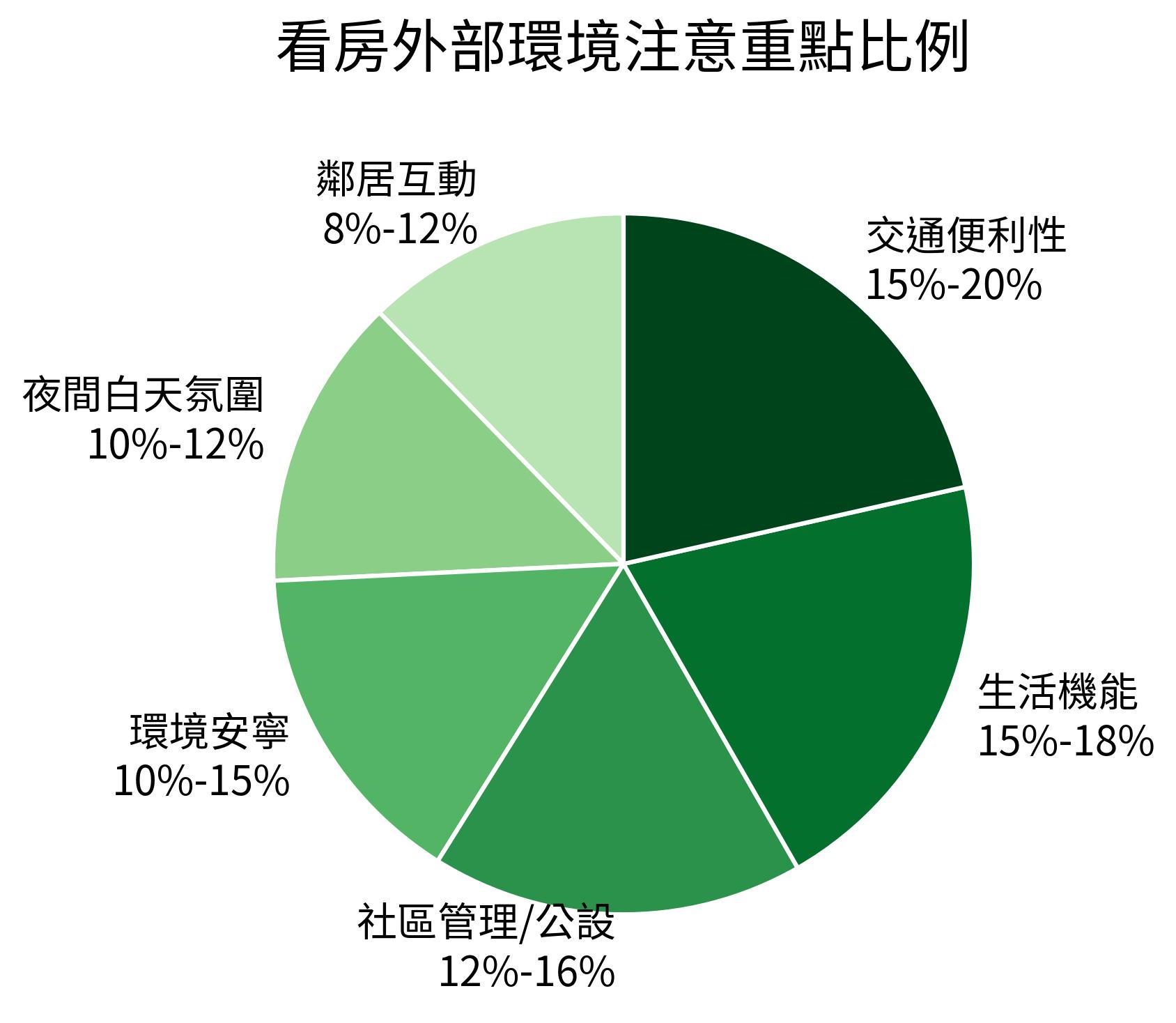 看房外部環境注意重點比例