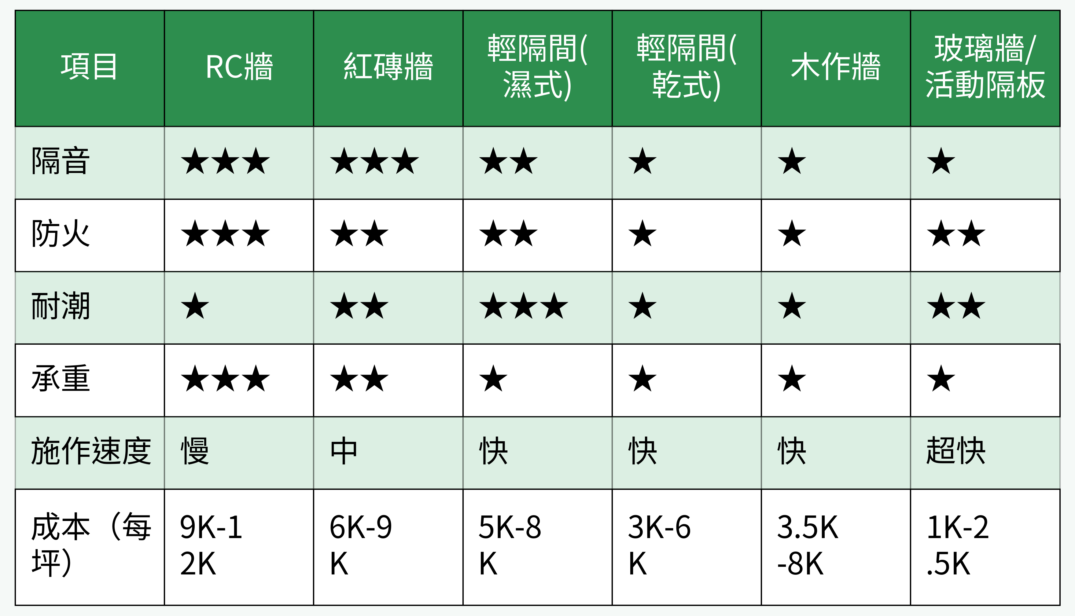 隔間牆體比較表