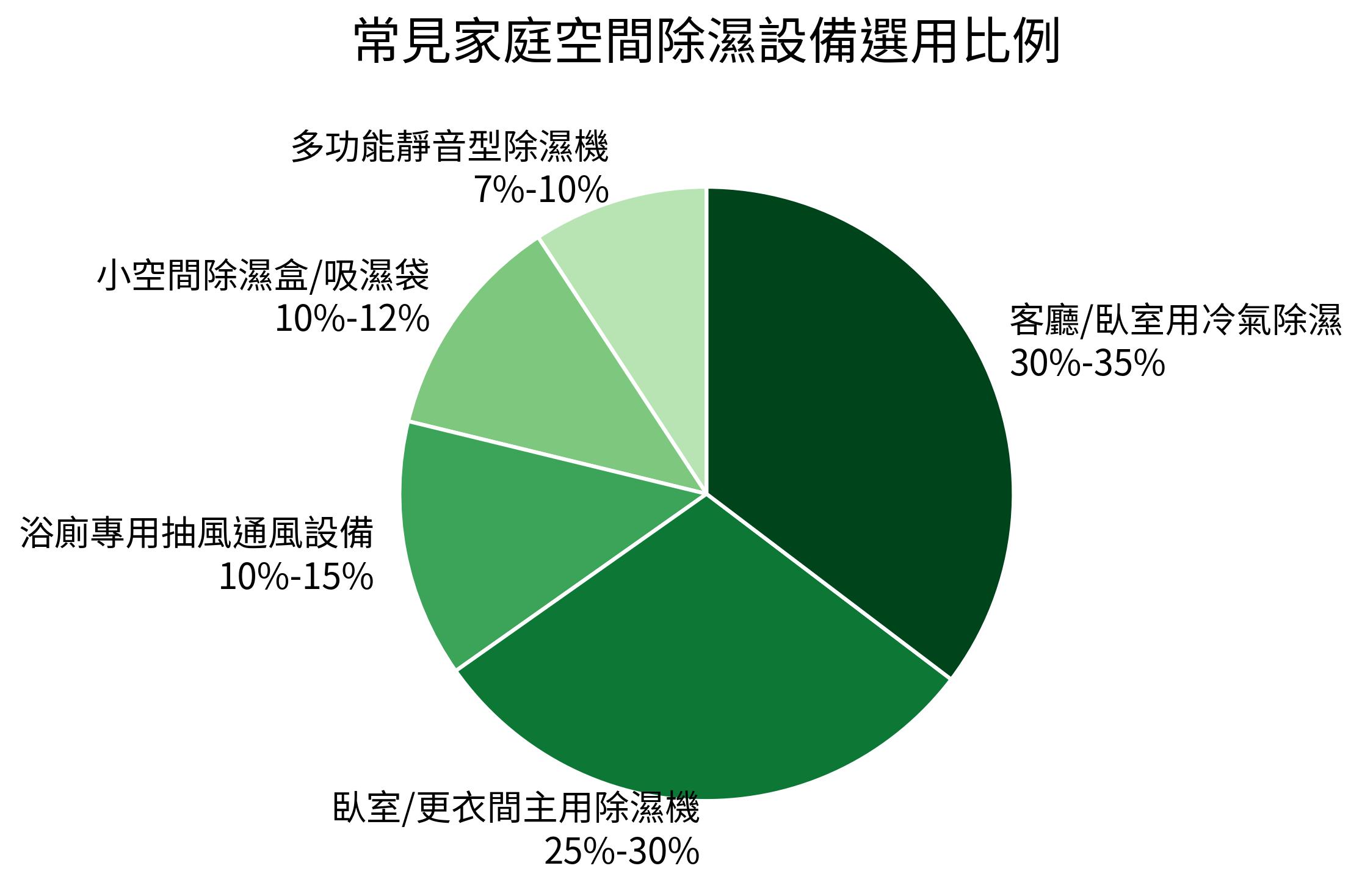 常見家庭空間除濕設備選用比例