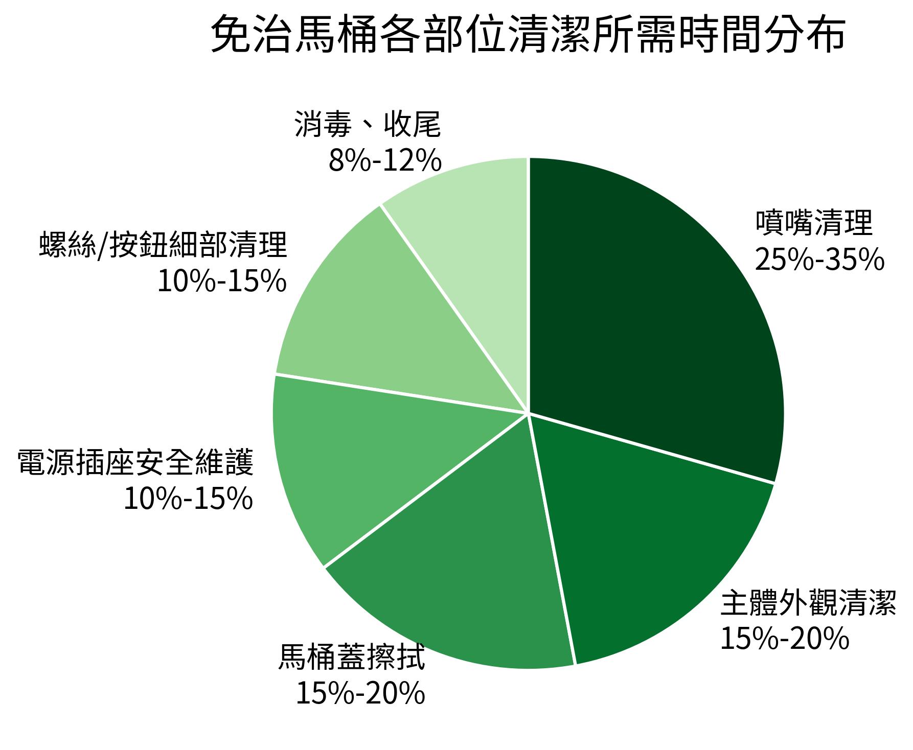 免治馬桶各部位清潔所需時間分布