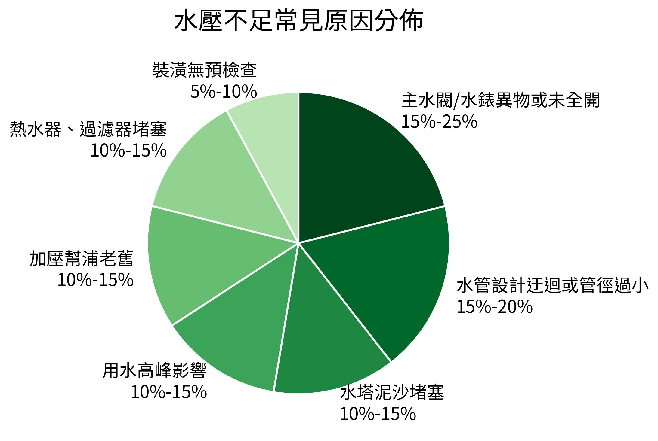 水壓不足常見原因分佈