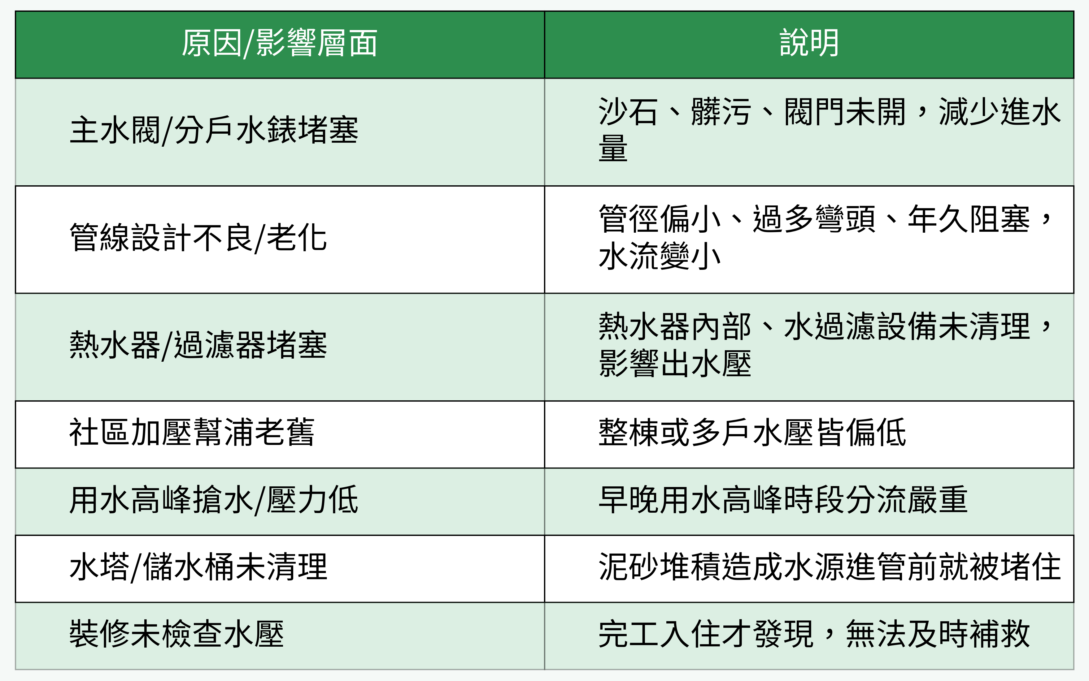 水壓不足原因與影響層面