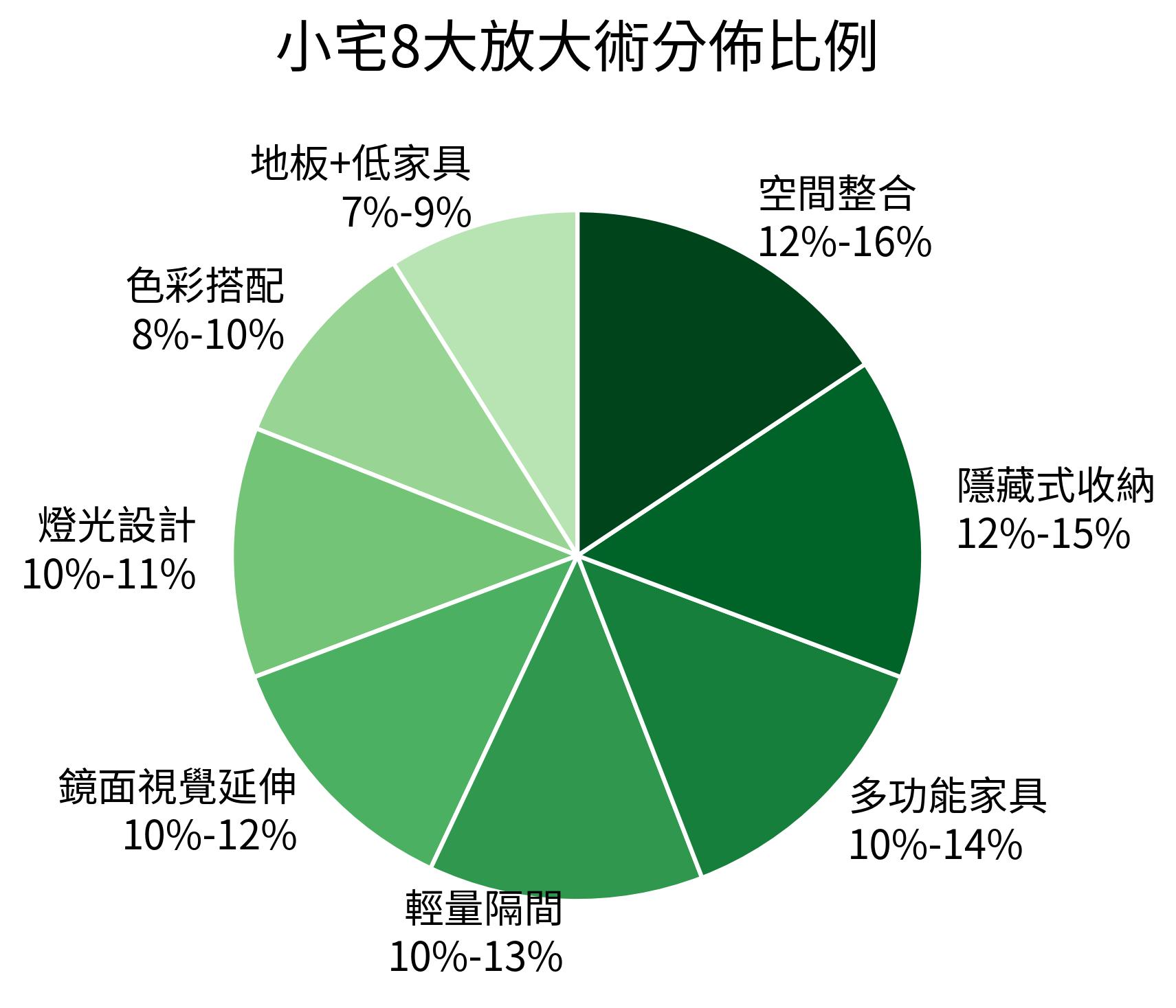 小宅8大放大術分佈比例