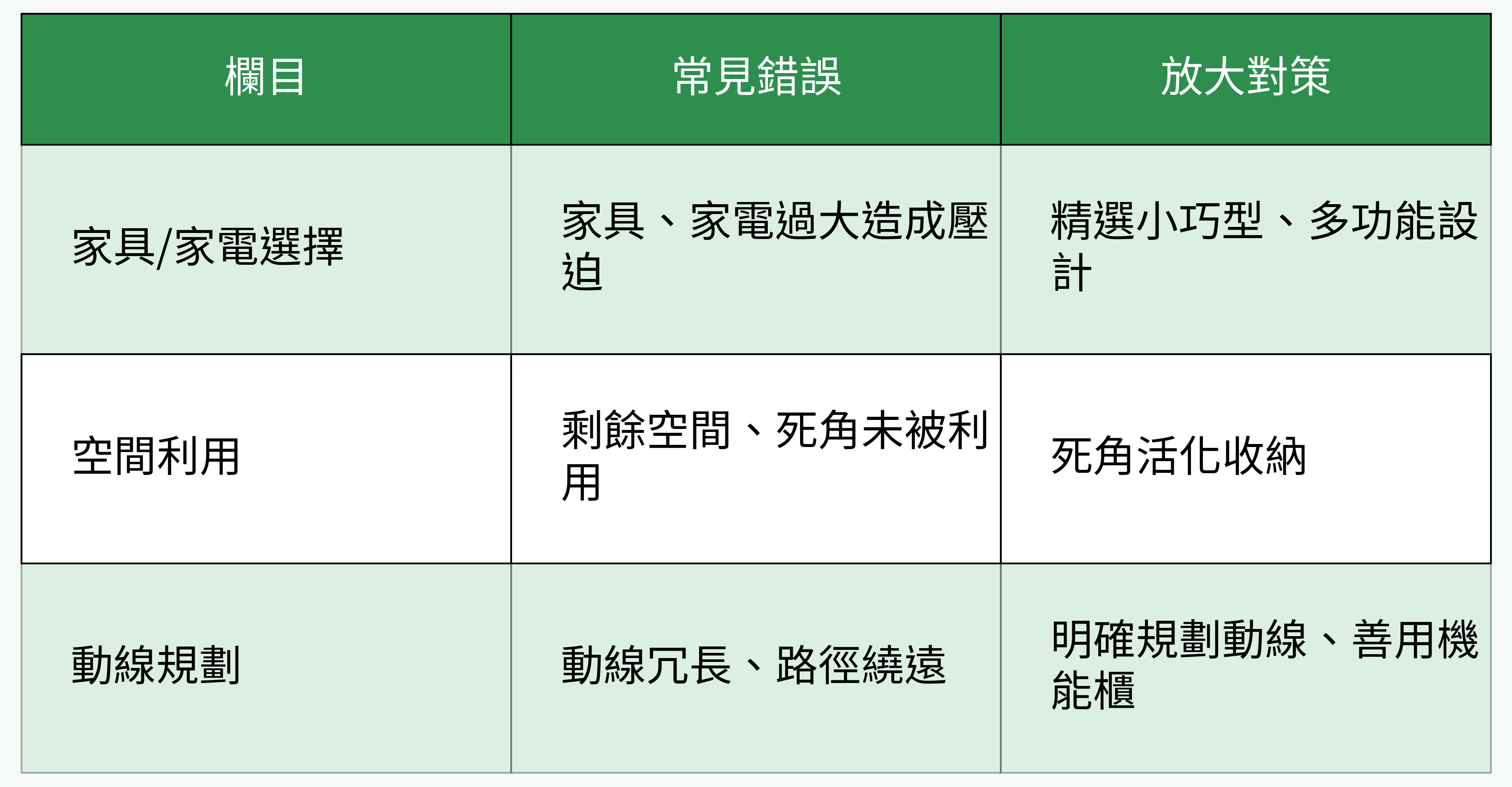 常見錯誤 vs 空間放大對策