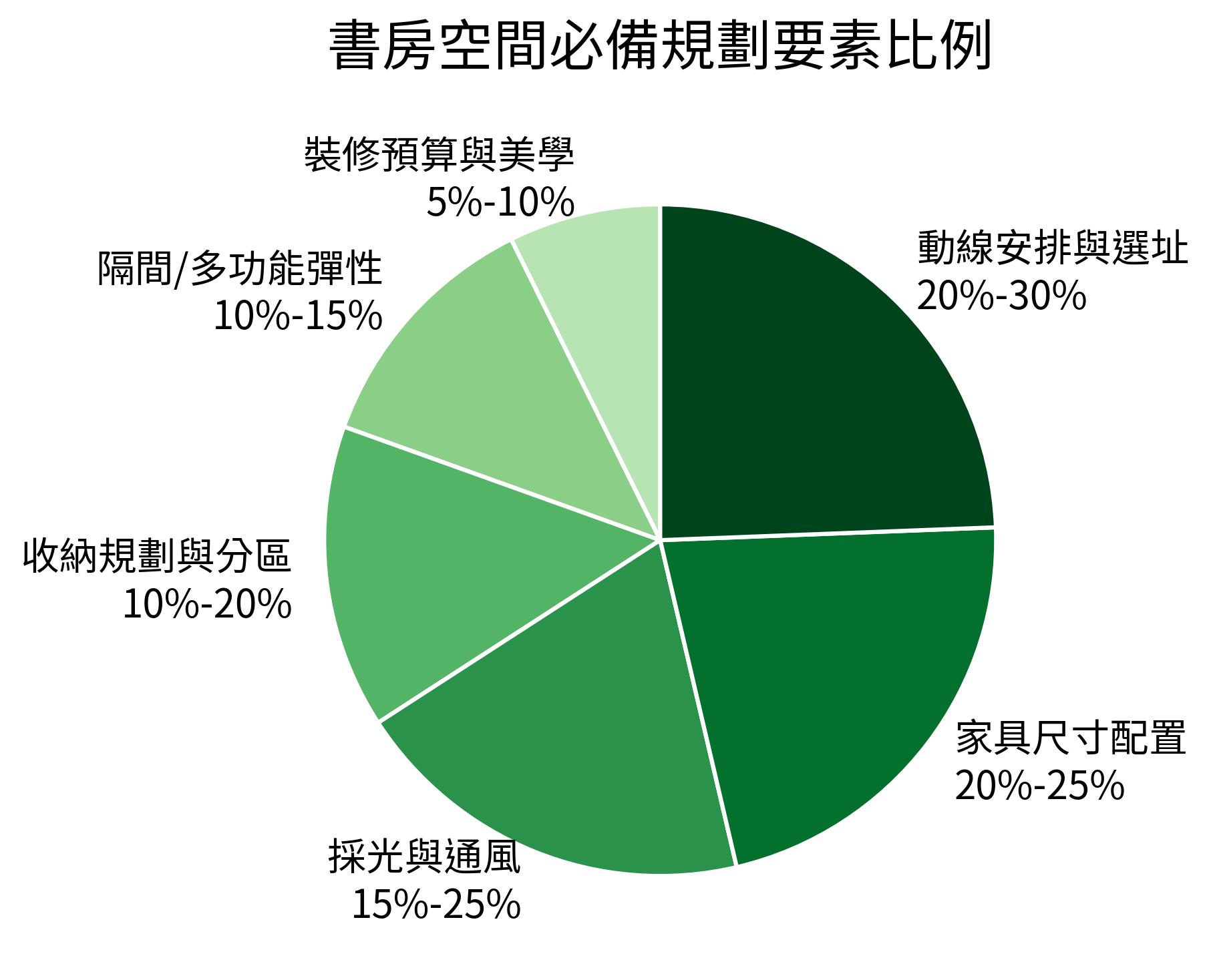 書房空間必備規劃要素比例